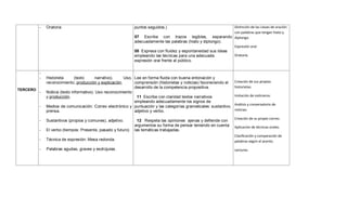 - Oratoria puntos seguidos.)
07 Escribe con trazos legibles, separando
adecuadamente las palabras (hiato y diptongo).
08 Expresa con fluidez y espontaneidad sus ideas
empleando las técnicas para una adecuada
expresión oral frente al público.
Distinción de las clases de oración
con palabras que tengan hiato y
diptongo.
Expresión oral.
Oratoria.
TERCERO
-
- Historieta (texto narrativo). Uso,
reconocimiento, producción y explicación.
- Noticia (texto informativo). Uso reconocimiento
y producción.
- Medios de comunicación: Correo electrónico y
prensa.
- Sustantivos (propios y comunes), adjetivo.
- El verbo (tiempos: Presente, pasado y futuro)
- Técnica de expresión: Mesa redonda.
- Palabras agudas, graves y esdrújulas.
Lee en forma fluida con buena entonación y
comprensión (historietas y noticias) favoreciendo el
desarrollo de la competencia propositiva.
11 Escribe con claridad textos narrativos
empleando adecuadamente los signos de
puntuación y las categorías gramaticales: sustantivo,
adjetivo y verbo.
12 Respeta las opiniones ajenas y defiende con
argumentos su forma de pensar teniendo en cuenta
las temáticas trabajadas.
Creación de sus propias
historietas.
Imitación de noticieros.
Análisis y conversatorio de
noticias.
Creación de su propio correo.
Aplicación de técnicas orales.
Clasificación y comparación de
palabras según el acento.
Lecturas.
 
