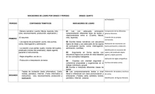 NDICADORES DE LOGRO POR GRADO Y PERÍODO GRADO: QUINTO
PERÍODO CONTENIDOS TEMÁTICOS INDICADORES DE LOGRO
ACTIVIDADES
PRIMERO
- Género narrativo: cuento, fábula, leyenda, mito.
(Uso, reconocimiento, producción, explicación.)
-El resumen.
- Los signos de puntuación: punto, dos puntos,
coma, interrogación y admiración.
- La oración y sus partes: sujeto, (núcleo del sujeto),
predicado (núcleo del predicado), objeto agente,
paciente e instrumentos.
- Regla ortográfica: uso de c-s
- Producción e interpretación de textos
01 Lee con adecuada entonación
comprendiendo diferentes tipos de textos y
relacionándolos entre sí. (Cuento, fábula,
mito, leyenda).
02 Escribe textos narrativos con secuencia
lógica de ideas y uso adecuado de los signos
de puntuación (punto, coma, interrogación,
admiración, comillas).
03 Argumenta en forma escrita con
secuencia lógica sus puntos de vista basados
en los conceptos trabajados.
04 Expresa con claridad seguridad y
coherencia propuestas y sugerencias en el
trabajo individual y grupal.
05 Escribe e interpreta diferentes clases de
textos
Comparación de los diferentes
géneros literarios.
Creación de sus propias
narraciones.
Realización de resúmenes con
buena puntuación y redacción.
Identificación en oraciones del
sujeto y del predicado objeto
agente y objeto paciente.
Aplicación de reglas ortográficas.
Escritura de textos cortos.
SEGUNDO
- Tarjeta de invitación (texto informativo), Carta,
revista, periódico, Internet. (Texto informativo e
instructivo) Uso, reconocimiento, producción y
explicación,
06 Lee comprensivamente textos a nivel
literal e inferencial con clara pronunciación y
entonación. (Tarjeta, carta, cartelera, revista,
periódico, Internet, poesía).
Elaboración de tarjetas y escritura
de cartas.
Identificación de figuras literarias
 