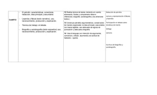 CUARTO
- El párrafo: características, conectores,
redacción, idea principal y secundaria.
- Leyenda y fábula (texto narrativo), uso,
reconocimiento, producción y explicación.
- Técnica de trabajo: el debate.
- Biografía y autobiografía (texto expositivo) uso,
reconocimiento, producción y explicación.
12 Realiza lectura de textos, teniendo en cuenta
entonación, fluidez y comprensión literal e
inferencial.( biografía ,autobiografía y los anteriores
textos.)
13 Construye párrafos argumentativos, conservando
de manera organizada la idea principal y secundaria,
con trazos legibles, uso adecuado de signos de
puntuación y adecuada ortografía.
14 Usa el lenguaje con intención de argumentar,
convencer y refutar, asumiendo una actitud de
hablante – oyente.
Redacción de párrafos
Lectura y representación d fábulas
y leyendas
Participación en debate sobre
temáticas de interés
Diálogo
Lecturas
Escritura de biografías y
autobiografía.
 