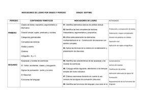 INDICADORES DE LOGRO POR GRADO Y PERÍODO GRADO: SEPTIMO
PERÍODO CONTENIDOS TEMÁTICOS INDICADORES DE LOGRO ACTIVIDADES
PRIMERO
-Clases de textos: expositivo, argumentativo e
informativo.
-Oración simple: sujeto, predicado y núcleos.
-Categorías gramaticales.
-Competencias lectoras.
-Sílaba y acento.
-Oratoria.
-Ortografía : B y V .
01. Identifica elementos básicos de análisis textual.
02.Identifica las tres competencias lectoras:
Interpretativa, argumentativa y propositiva.
03.Utiliza adecuadamente los elementos
morfosintácticos en la Construcción de oraciones con
sentido completo.
04. Aplica las técnicas de la oratoria en la elaboración y
presentación de discursos.
Producción y comparación de textos
Elaboración mapas conceptuales
División de palabras en sílabas
Expresión oral
Aplicación de reglas ortográficas
SEGUNDO
-Epopeyas y novelas de aventuras.
-El Verbo: accidentes, clases y conjugación.
-Signos de puntuación: punto y la coma
-El Resumen
-Funciones del lenguaje
05. Identifica las características de las epopeyas y las
novelas de aventuras.
06. Conjuga verbos regulares, atendiendo a los tiempos
simples del modo indicativo.
07. Elabora resúmenes teniendo en cuenta el uso
correcto de los signos de puntuación (discurso)
08. Identifica las funciones del lenguaje y sus usos en la
Conversatorios
Lectura de novelas
Clasificación de verbos
Aplicación adecuada de signos de
Puntuación
Representación de las funciones del
lenguaje
 