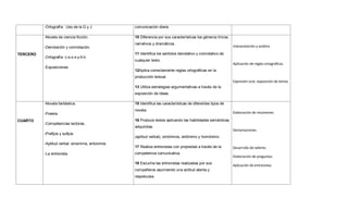 -Ortografía: Uso de la G y J comunicación diaria
TERCERO
-Novela de ciencia ficción.
-Denotación y connotación.
-Ortografía: c-s-z-x-y-ll-h.
-Exposiciones.
10 Diferencia por sus características los géneros líricos,
narrativos y dramáticos.
11 Identifica los sentidos denotativo y connotativo de
cualquier texto.
12Aplica correctamente reglas ortográficas en la
producción textual.
13 Utiliza estrategias argumentativas a través de la
exposición de ideas.
Interpretación y análisis
Aplicación de reglas ortográficas
Expresión oral, exposición de temas
CUARTO
-Novela fantástica.
-Poesía.
-Competencias lectoras.
-Prefijos y sufijos.
-Aptitud verbal: sinonimia, antonimia.
-La entrevista.
15 Identifica las características de diferentes tipos de
novela.
16 Produce textos aplicando las habilidades semánticas
adquiridas.
(aptitud verbal), sinónimos, antónimo y homónimo.
17 Realiza entrevistas con propiedad a través de la
competencia comunicativa.
18 Escucha las entrevistas realizadas por sus
compañeros asumiendo una actitud atenta y
respetuosa.
Elaboración de resúmenes
Declamaciones
Desarrollo de talleres
Elaboración de preguntas
Aplicación de entrevistas
 