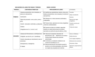 NDICADORES DE LOGRO POR GRADO Y PERÍODO GRADO: NOVENO
PERÍODO CONTENIDOS TEMÁTICOS INDICADORES DE LOGRO ACTIVIDADES
PRIMERO
-Literatura precolombina, de la conquista y la
colonia en Latinoamérica.
-Acentuación.
-Signos de puntuación: coma, punto y coma y
punto.
-Oración compuesta: coordinada y yuxtapuesta.
-Oratoria
-Ortografía de la S y X, de la C y la Z
01. Identifica las características, autores y obras de la
literatura precolombina, de la conquista y la colonia en
Latinoamérica.
02. Distingue en un texto oraciones coordinadas y
yuxtapuestas.
03. Produce textos, aplicando las normas ortográficas
y términos contextualizados.
04. Expresa sus ideas con claridad y seguridad
teniendo en cuenta las técnicas de la oratoria,
asumiendo una actitud de escucha atenta y crítica
Consultas
Mapas conceptuales
Plenarias
Aplicación de reglas
ortográficas
Creación y escritura de
oraciones
Producción textual
SEGUNDO
-Literatura del Romanticismo y del Modernismo.
-Ortografía: uso de la B y la V ( homófonas)
-Oración compuesta por subordinación (uso de
conectores).
-Extranjerismos y neologismos.
-El debate.
05 Reconoce los aspectos relevantes del
Romanticismo y del Modernismo en América.
Produce textos utilizando las oraciones
subordinadas.
06 Incrementa su vocabulario mediante el uso
correcto de homófonas. (B, V).
07 Aplica las técnicas de comunicación grupal de
acuerdo con los temas planteados, escuchando
con respeto las propuestas de los demás.
Visita a la biblioteca
Análisis literarios
Uso de reglas ortográficas.
Señalización de conectores.
Resúmenes, videos
Aplicación y organización de
debates.
 
