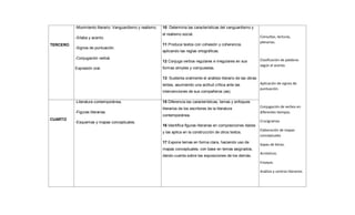 TERCERO
-Movimiento literario: Vanguardismo y realismo.
-Sílaba y acento.
-Signos de puntuación.
-Conjugación verbal.
Expresión oral.
10 Determina las características del vanguardismo y
el realismo social.
11 Produce textos con cohesión y coherencia,
aplicando las reglas ortográficas.
12 Conjuga verbos regulares e irregulares en sus
formas simples y compuestas.
13 Sustenta oralmente el análisis literario de las obras
leídas, asumiendo una actitud crítica ante las
intervenciones de sus compañeros (as).
Consultas, lecturas,
plenarias.
Clasificación de palabras
según el acento.
Aplicación de signos de
puntuación.
Conjugación de verbos en
diferentes tiempos.
Crucigramas
Elaboración de mapas
conceptuales
Sopas de letras.
Acrósticos.
Ensayos.
Análisis y centros literarios.
CUARTO
-Literatura contemporánea.
-Figuras literarias.
-Esquemas y mapas conceptuales.
15 Diferencia las características, temas y enfoques
literarios de los escritores de la literatura
contemporánea.
16 Identifica figuras literarias en composiciones dadas
y las aplica en la construcción de otros textos.
17 Expone temas en forma clara, haciendo uso de
mapas conceptuales, con base en temas asignados,
dando cuenta sobre las exposiciones de los demás.
 