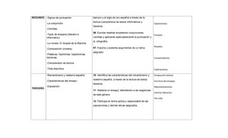SEGUNDO -Signos de puntuación.
-La conjunción.
-Comillas.
-Tipos de ensayos (literario e
informativo).
-La novela: El Quijote de la Mancha.
-Composición (niveles).
-Palabras: hipónimas, hiperónimas,
Isónimas,
-Comprensión de lectura
-Tilde diacrítica.
barroco y el siglo de oro español a través de la
lectura comprensiva de textos informativos y
literarios.
06. Escribe reseñas empleando conjunciones,
comillas y aplicando adecuadamente la puntuación y
la ortografía.
07. Expone y sustenta argumentos de un tema
asignado.
Exposiciones.
Ensayos.
Novelas.
Conversatorios.
Explicaciones.
TERCERO
-Romanticismo y realismo español.
-Características del ensayo.
-Exposición.
10 Identifica las características del romanticismo y
realismo español, a través de la lectura de textos
literarios.
11 Redacta un ensayo, atendiendo a las exigencias
de este género.
12 Participa en forma activa y responsable de las
exposiciones y demás temas asignados.
Producción textual
Escritura de ensayos
Representaciones.
Centros literarios.
Pre icfes
 