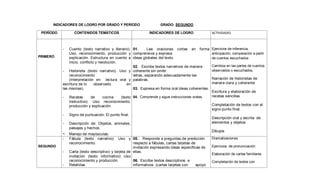 INDICADORES DE LOGRO POR GRADO Y PERÍODO GRADO: SEGUNDO
PERÍODO CONTENIDOS TEMÁTICOS INDICADORES DE LOGRO ACTIVIDADES
PRIMERO
- Cuento (texto narrativo y literario).
Uso, reconocimiento, producción y
explicación. Estructura en cuento a
inicio, conflicto y resolución.
- Historieta (texto narrativo). Uso y
reconocimiento
(Interpretación en lectura oral y
escritura de lo observado en
las mismas).
- Recetas de cocina (texto
instructivo). Uso reconocimiento,
producción y explicación.
- Signo de puntuación: El punto final.
- Descripción de: Objetos, animales,
paisajes y hechos.
- Manejo de mayúsculas.
01. Lee oraciones cortas en forma
comprensiva y expresa
ideas globales del texto.
02. Escribe textos narrativos de manera
coherente sin omitir
letras, separando adecuadamente las
palabras.
03. Expresa en forma oral ideas coherentes.
04. Comprende y sigue instrucciones orales.
Ejercicios de inferencia,
anticipación, comparación a partir
de cuentos escuchados
Cambios en las partes de cuentos
observados o escuchados,
Narración de historietas de
manera clara y coherente
Escritura y elaboración de
recetas sencillas
Completación de textos con el
signo punto final.
Descripción oral y escrita de
elementos y objetos
Dibujos
SEGUNDO
- Fábula (texto narrativo). Uso y
reconocimiento.
- Carta (texto descriptivo) y tarjeta de
invitación (texto informativo) Uso
reconocimiento y producción.
- Retahílas
05. Responde a preguntas de predicción
respecto a fábulas, cartas tarjetas de
invitación expresando ideas específicas de
ellas.
06. Escribe textos descriptivos e
informativos (cartas tarjetas con apoyo
Dramatizaciones
Ejercicios de pronunciación
Elaboración de cartas familiares
Completación de textos con
 