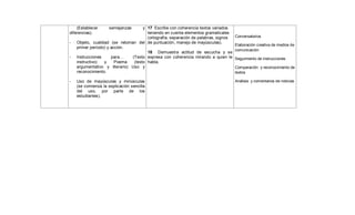 (Establecer semejanzas y
diferencias).
- Objeto, cualidad (se retoman del
primer período) y acción.
- Instrucciones para… (Texto
instructivo) y Poema (texto
argumentativo y literario) Uso y
reconocimiento.
- Uso de mayúsculas y minúsculas
(se comienza la explicación sencilla
del uso, por parte de los
estudiantes).
17 Escribe con coherencia textos variados
teniendo en cuenta elementos gramaticales
(ortografía, separación de palabras, signos
de puntuación, manejo de mayúsculas).
18 Demuestra actitud de escucha y se
expresa con coherencia mirando a quien le
habla.
Conversatorios
Elaboración creativa de medios de
comunicación
Seguimiento de instrucciones
Comparación y reconocimiento de
textos
Análisis y comentarios de noticias
 