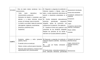 SEGUNDO
- Obra de teatro (textos narrativos). Uso y
reconocimiento.
- Carta (texto descriptivo). Uso,
reconocimiento y producción.
- Elementos de relación o conectores: pero,
además, y, a veces, entonces, porque,
aunque, sin embargo (para el docente).
- La oración y sus partes, clases de oraciones:
interrogativas, negativas y exclamativas.
- Sinónimos y antónimos (uso).
- Sustantivos.
05. Responde a preguntas de predicción e
inferencia respecto a fábulas, obras de
teatro, y cartas proponiendo alternativas de
solución a situaciones presentadas en el
texto.
06. Escribe empleando adecuadamente
elementos gramaticales (separación,
ortografía, signos de puntuación con
coherencia en la redacción. (Ver adjetivos).
07. Expresa en forma oral y gestual lo que
comprende de las temáticas trabajadas.
Respeta las opiniones de los demás e
interviene con la propia pidiendo la palabra.
Representación dramatizada
Correos entre estudiantes
Completación, señalización de
conectores
Comparación.
Diálogos
Juegos
Crucigramas, sopa de letras,
dinámicas, conversatorio.
Dibujos, carteles
Consultas
CUARTO
- Sustantivo, adjetivo y verbo (presente,
pasado y futuro).
- El párrafo (como se construye).
- Género, número y artículo (para el docente).
- Resumen (texto explicativo) y Poemas (texto
argumentativo) Uso y reconocimiento.
15 Responde a preguntas de predicción e
inferencia respecto a párrafos, resúmenes y
poemas.
16 Lee con fluidez, entonación y
comprensión.
17 Escribe textos coherentes empleando en
forma adecuada elementos gramaticales
Conjugación de verbos en
diferentes tiempos.
Juegos, construcción de
pequeñas oraciones y
párrafos.
Declamaciones.
 