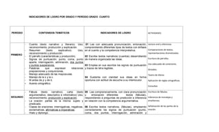 INDICADORES DE LOGRO POR GRADO Y PERÍODO GRADO CUARTO
PERÍODO CONTENIDOS TEMÁTICOS INDICADORES DE LOGRO ACTIVIDADES
PRIMERO
- Cuento (texto narrativo y literario). Uso,
reconocimiento, producción y explicación.
- Resumen (texto explicativo). Uso,
reconocimiento y producción.
- El párrafo (características y producción).
- Signos de puntuación: punto, coma, punto
aparte, interrogación, admiración, dos puntos
y puntos suspensivos.
- Palabras que expresan relaciones
preposiciones y conjunciones.
- Manejo adecuado de las mayúsculas.
- Manejo de la s y la c.
- M antes de p y de b.
- Acento ortográfico.
01 Lee con adecuada pronunciación, entonación,
comprendiendo diferentes tipos de textos con énfasis
en el cuento y la competencia interpretativa.
02 Escribe textos narrativos (cuentos) desarrollando
de manera organizada las ideas.
03 Emplea en sus escritos los signos de puntuación
y trazos de letra legibles.
04 Sustenta con claridad sus ideas en forma
oportuna con actitud de escucha a su interlocutor.
Lectura oral y silenciosa.
Comparaciones de textos,
representaciones dramatizadas
Escritura de párrafos.
Uso adecuado de conectores.
Dictados.
Teatro de títeres
Aplicación de reglas ortográficas.
Consultas
SEGUNDO
- Fábula (texto narrativo), carta (texto
argumentativo, descriptivo e informativo) Uso,
reconocimiento, producción y explicación.
- La oración: partes de la misma: sujeto y
predicado.
- Clases de oraciones: interrogativas, negativas,
exclamativas, afirmativas e imperativas.
- Hiato y diptongo.
05 Lee comprensivamente, con clara pronunciación
y entonación diferentes textos (fábulas),
respondiendo a preguntas de predicción e inferencia
en relación con la competencia argumentativa.
06 Escribe textos narrativos, (fábulas), empleando
correctamente los signos de puntuación (punto,
coma, dos puntos, interrogación, admiración y
Escritura de fábulas.
Inferencia de moralejas y
enseñanzas.
Señalización de las partes de la
oración.
 