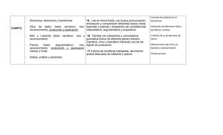 CUARTO
-
- Sinónimos, antónimos y homónimos.
- Obra de teatro (texto narrativo). Uso,
reconocimiento, producción y explicación.
- Mito y Leyenda (texto narrativo). Uso y
reconocimiento.
- Poema (texto argumentativo). Uso,
reconocimiento, producción y explicación.
Versos y rimas.
- Sufijos, prefijos y adverbios.
15 Lee en forma fluida, con buena pronunciación,
entonación y comprensión diferentes textos (mitos,
leyendas y poemas ) empleando las competencias
interpretativa, argumentativa y propositiva.
16 Escribe con coherencia y concordancia
gramatical textos de diferente género literario
(narrativo, lírico y dramático haciendo uso de los
signos de puntuación.
17 Explica las temáticas trabajadas, asumiendo
actitud adecuada de hablante y oyente.
Consulta de palabras en el
diccionario.
Utilización de diferentes textos
periódicos, revistas.
Creación de su propia obra de
teatro.
Diferenciación del mito y la
leyenda y representación.
Declamaciones.
 