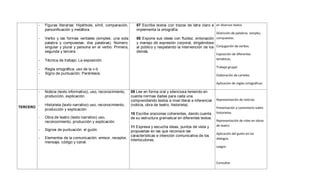 - Figuras literarias: Hipérbole, símil, comparación,
personificación y metáfora.
- Verbo y las formas verbales (simples: una sola
palabra y compuestas: dos palabras). Número:
singular y plural y persona en el verbo: Primera,
segunda y tercera.
- Técnica de trabajo: La exposición.
- Regla ortográfica: uso de la v-b
- Signo de puntuación: Paréntesis.
07 Escribe textos con trazos de letra claro e
implementa la ortografía.
08 Expone sus ideas con fluidez, entonación
y manejo de expresión corporal, dirigiéndose
al público y respetando la intervención de los
demás.
en diversos textos
Distinción de palabras :simples,
compuestas.
Conjugación de verbos.
Exposición de diferentes
temáticas.
Trabajo grupal.
Elaboración de carteles.
Aplicación de reglas ortográficas
TERCERO
- Noticia (texto informativo), uso, reconocimiento,
producción, explicación.
- Historieta (texto narrativo) uso, reconocimiento,
producción y explicación.
- Obra de teatro (texto narrativo) uso,
reconocimiento, producción y explicación.
- Signos de puntuación: el guión.
- Elementos de la comunicación: emisor, receptor,
mensaje, código y canal.
09 Lee en forma oral y silenciosa teniendo en
cuenta normas dadas para cada una,
comprendiendo textos a nivel literal e inferencial
(noticia, obra de teatro, historieta).
10 Escribe oraciones coherentes, dando cuenta
de su estructura gramatical en diferentes textos.
11 Expresa y escucha ideas, puntos de vista y
propuestas en las que reconoce las
características e intención comunicativa de los
interlocutores.
Representación de noticias
Presentación y comentario sobre
historietas
Representación de roles en obras
de teatro
Aplicación del guión en los
diálogos.
Juegos
Consultas
 