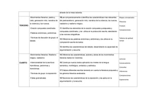 através de la mesa redonda.
TERCERO
-Movimientos literarios: piedra y
cielo; generación mito; narrativa de
la violencia y los nuevos.
-Oración compuesta coordinada.
-Palabras sinónimas y antónimas.
-Técnicas de discusión de grupo: el
debate.
10Lee comprensivamente e identifica las características mas relevantes
del piedracielismo, generación mito, narrativa de la violencia, los nuevos,
nadaísmo y realismo mágico.
11 Identifica los elementos de la oración compuesta yuxtapuesta y
compuesta coordinada, y los utiliza en la producción escrita, atendiendo
a las normas ortográficas.
12 Diferencia las palabras sinónimas y antónimas y los utiliza en la
composición escrita de textos.
13 Identifica las características del debate, desarrollando la capacidad de
argumentación y escucha.
Mapas conceptuales
Plenarias
Ensayos
Comparaciones
Talleres de aptitud
verbal
CUARTO
-Movimientos literarios: Realismo
mágico, nadaísmo.
-Intencionalidad de la escritura:
Homófonas, parónimas y
homónimas.
-Técnicas de grupo: la exposición.
-Faltas gramaticales.
15 Diferencia las características, autores y obras de los movimientos
literarios dados en Colombia.
16 Construye nuevos textos aplicando los niveles de la lengua:
semántico, morfológico, sintáctico y estilístico.
17 Elabora diferentes escritos teniendo en cuenta la literatura propuesta y
los géneros literarios analizados.
18 Reconoce las características de la exposición y las aplica en la
argumentación y la escucha
Lecturas
Conversatorios
Consultas
Inferencias
Comparaciones
Exposiciones
 