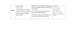 CUARTO
-Generación del 98
-Generación del 27
-Literatura española y de vanguardia.
-Información de prensa y expresión oral.
Lee comprensivamente diferentes
clases de –textos
15 Reconoce las características de la generación del
98, del 27 y vanguardia española, a través de textos
representativos.
16 Elabora un cuento o poesía, teniendo en
cuenta el nivel estilístico de la lengua
17 Escucha con atención las intervenciones que se
hacen en clase y participa actmente en ellas.
Comparaciones.
Escrituras de novelas.
Análisis periodístico.
Lectura y análisis de textos.
Interpretación y producción de
historietas
 