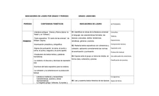 INDICADORES DE LOGRO POR GRADO Y PERÍODO GRADO: UNDECIMO
PERÍODO CONTENIDOS TEMÁTICOS INDICADORES DE LOGRO ACTIVIDADES.
PRIMERO
-Literatura antigua: Grecia y Roma (épica: la
“Iliada” y la “Odisea”)
-Texto expositivo: “El canto de las sirenas”, de
William Ospina.
-Acentuación prosódica y ortográfica.
-Signos de puntuación: la coma, el punto y
coma, el punto y seguido y el punto aparte.
-Vocabulario de textos leídos y palabras
homófonas.
-La oratoria: el discurso y técnicas de expresión
oral.
-Escritura del texto expositivo para la oratoria.
-La cohesión y la coherencia en la producción
textual.
01. Identificar en obras de la literatura universal
el lenguaje, las características formales, las
épocas y escuelas, estilos, tendencias,
temáticas, géneros y autores.
02. Redacta textos expositivos con coherencia y
cohesión, aplicando correctamente las normas
de acentuación y puntuación.
03. Expone ante el grupo un tema de interés, en
forma clara, coherente y precisa.
Consultas.
Talleres.
Exposiciones.
Comprensión lectora
Expresión oral.
Producción textual
Uso adecuado de conectores.
Clasificación de acentos.
- Literatura medieval y renacentista:
Características, autores y obras
representativas.
- La tragedia griega: Sófocles, Eurípides y
05 Lee y sustenta textos literarios de las épocas
Crucigramas.
Sopas de letras.
 