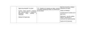 - Signo de puntuación: La coma.
- Cuento. (Texto narrativo y literario).
Uso reconocimiento y producción.
Estructura: inicio, conflicto y
resolución.
- Manejo de mayúsculas
17. Expresa con claridad sus ideas y asume
una actitud respetuosa frente a la intervención
de los demás.
Ejercicios de escritura, dictados,
transcripción de textos.
Visitas a la biblioteca
Complementación de textos con el
signo coma
Observación , escucha, análisis,
reflexión ,dramatización y
construcción de cuentos sencillos
Construcción de oraciones.
 