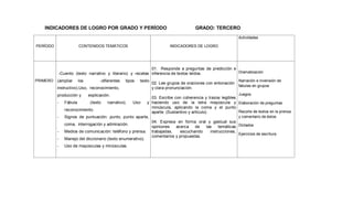 INDICADORES DE LOGRO POR GRADO Y PERÍODO GRADO: TERCERO
PERÍODO CONTENIDOS TEMÁTICOS INDICADORES DE LOGRO
Actividades
PRIMERO
-Cuento (texto narrativo y literario) y recetas
(ampliar los -diferentes tipos texto
instructivo).Uso, reconocimiento,
producción y explicación.
- Fábula (texto narrativo). Uso y
reconocimiento.
- Signos de puntuación: punto, punto aparte,
coma, interrogación y admiración.
- Medios de comunicación: teléfono y prensa.
- Manejo del diccionario (texto enumerativo).
- Uso de mayúsculas y minúsculas.
01. Responde a preguntas de predicción e
inferencia de textos leídos.
02. Lee grupos de oraciones con entonación
y clara pronunciación.
03. Escribe con coherencia y trazos legibles
haciendo uso de la letra mayúscula y
minúscula, aplicando la coma y el punto
aparte. (Sustantivo y artículo).
04. Expresa en forma oral y gestual sus
opiniones acerca de las temáticas
trabajadas, escuchando instrucciones,
comentarios y propuestas.
Dramatización
Narración e invensión de
fabulas en grupos
Juegos
Elaboración de preguntas
Recorte de textos en la prensa
y comentario de éstos
Dictados
Ejercicios de escritura
 