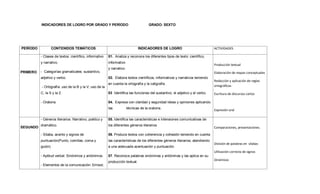 INDICADORES DE LOGRO POR GRADO Y PERÍODO GRADO: SEXTO
PERÍODO CONTENIDOS TEMÁTICOS INDICADORES DE LOGRO ACTIVIDADES
PRIMERO
- Clases de textos: científico, informativo
y narrativo.
- Categorías gramaticales: sustantivo,
adjetivo y verbo.
- Ortografía: uso de la B y la V; uso de la
C, la S y la Z.
- Oratoria.
01. Analiza y reconoce los diferentes tipos de texto: científico,
informativo
y narrativo.
02. Elabora textos científicos, informativos y narrativos teniendo
en cuenta la ortografía y la caligrafía.
03 Identifica las funciones del sustantivo, el adjetivo y el verbo.
04. Expresa con claridad y seguridad ideas y opiniones aplicando
las técnicas de la oratoria.
Producción textual
Elaboración de mapas conceptuales
Redacción y aplicación de reglas
ortográficas
Escritura de discursos cortos
Expresión oral
SEGUNDO
- Géneros literarios: Narrativo, poético y
dramático.
- Sílaba, acento y signos de
puntuación(Punto, comillas, coma y
guión)
- Aptitud verbal: Sinónimos y antónimos.
- Elementos de la comunicación: Emisor,
05. Identifica las características e intensiones comunicativas de
los diferentes géneros literarios.
06. Produce textos con coherencia y cohesión teniendo en cuenta
las características de los diferentes géneros literarios; atendiendo
a una adecuada acentuación y puntuación.
07. Reconoce palabras sinónimas y antónimas y las aplica en su
producción textual.
Comparaciones, presentaciones.
División de palabras en sílabas
Ulilización correcta de signos
Dinámicas
 