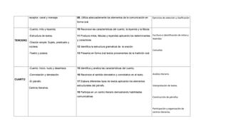 receptor, canal y mensaje. 08. Utiliza adecuadamente los elementos de la comunicación en
forma oral.
Ejercicios de selección y clasificación
TERCERO
-Cuento, mito y leyenda.
-Estructura de textos.
-Oración simple: Sujeto, predicado y
núcleos.
-Teatro y poesía.
10 Reconoce las características del cuento, la leyenda y la fábula.
11 Produce mitos, fábulas y leyendas aplicando los determinantes
y conectores.
12 Identifica la estructura gramatical de la oración.
13 Presenta en forma oral textos provenientes de la tradición oral.
Escritura e identificación de mitos y
leyendas
Consultas
CUARTO
-Cuento: Inicio, nudo y desenlace.
-Connotación y denotación.
-El párrafo.
Centros literarios.
15 Identifica y analiza las características del cuento.
16 Reconoce el sentido denotativo y connotativo en el texto.
17 Elabora diferentes tipos de textos aplicando los elementos
estructurales del párrafo.
18 Participa en un centro literario demostrando habilidades
comunicativas
Análisis literario
Interpretación de textos
Construcción de párrafos
Participación y organización de
centros literarios.
 