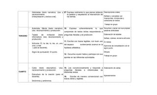 - Historietas (texto narrativo). Uso y
reconocimiento
(Interpretación y lectura oral).
07 Expresa oralmente lo que piensa pidiendo
la palabra y respetando la intervención de
los demás.
Descripciones orales
Señalar y completar con
mayúsculas, minúsculas y
conectores en textos
Trabajo en grupo
TERCERO
- Anécdota, fábula (texto narrativo).
Uso, reconocimiento y producción.
- Tarjeta de invitación (texto
informativo). Uso, reconocimiento y
producción.
- Artículos: El, la, las, lo, los, un, uno,
una y unas
( para el docente).
- Signo de puntuación: El punto.
10. Expresa coherentemente lo que
comprende de textos leídos respondiendo a
preguntas literales y de predicción.
11. Escribe con trazos legibles, con buen uso
del espacio evidenciando avance en la
hipótesis alfabética.
12. Escucha a quien habla y participa con sus
aportes en las diferentes actividades.
Escuchar y narrar con sus propias
palabras anécdotas
Elaboración de tarjetas
Señala, colorea, encierra artículos
En textos
Ejercicios de completación con el
signo punto
Dibujos
Trabajo en grupo
CUARTO
- Carta (texto descriptivo). Uso,
reconocimiento y producción.
- Estructura de la oración (para el
docente).
- Sinónimos y antónimos.
15. Lee convencionalmente y responde a
preguntas literales e inferenciales de
diferentes textos.
16. Escribe de manera convencional con
trazos claros y legibles.
Elaboración de cartas
Apareamientos
 