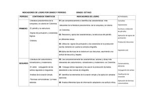 INDICADORES DE LOGRO POR GRADO Y PERÍODO GRADO: OCTAVO
PERÍODO CONTENIDOS TEMÁTICOS INDICADORES DE LOGRO ACTIVIDADES
PRIMERO
-Literatura precolombina de la
conquista y la colonia en Colombia.
-El párrafo y su estructura.
-Signos de puntuación y conectores
lógicos.
-Oratoria.
01.Lee comprensivamente e identifica las características más
relevantes de la literatura precolombina ,de la conquista y la colonia
en Colombia.
02. Reconoce y aplica las características y la estructura del párrafo
en diferentes textos.
03. Utiliza los signos de puntuación y los conectores en la producción
escrita, teniendo en cuenta la correcta ortografía.
04.Aplica las técnicas de la oratoria en sus discursos, asumiendo una
actitud de escucha y respeto
Consultas
Exposiciones
Escritura y redacción
de párrafos
Aplicación de signos de
puntuación
Producción discursiva
Expresión oral
SEGUNDO
-Literatura del costumbrismo,
romanticismo y modernismo.
-El verbo: conjugación de los
verbos regulares e irregulares.
-Análisis de la oración simple.
-Técnicas comunicativas: La mesa
redonda.
05. Lee comprensivamente las características, autores y obras más
relevantes del costumbrismo, romanticismo y modernismo en Colombia.
06. Conjuga verbos regulares y los usa en la producción de textos,
atendiendo a las normas de ortografía.
07. Identifica los elementos de la oración simple y los aplica en variados
ejercicios.
08. Analiza diferentes tipos de información adoptando una actitud crítica,
Conversatorios,
plenarias.
Conjugación de verbos
Clasificación de
oraciones
Aplicación de técnicas
comunicativas
 