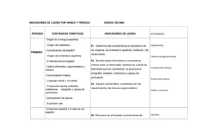 INDICADORES DE LOGRO POR GRADO Y PERÍODO GRADO: DECIMO
PERÍODO CONTENIDOS TEMÁTICOS INDICADORES DE LOGRO ACTIVIDADES
PRIMERO
-Origen de la lengua española
- Origen del castellano
-Componentes del español
- Origen de la literatura española
- El Renacimiento Español
-Textos informativo, argumentativo y
literario.
-Comunicación masiva
- Lenguaje verbal y no verbal
.-Producción escrita: cohesión,
coherencia, ortografía y signos de
puntuación.
-Comprensión de lectura
- Expresión oral.
01. Determina las características e importancia de
los orígenes, de la literatura española, medieval y del
renacimiento.
02. Escribe textos informativos o comentarios
críticos sobre un tema dado, teniendo en cuenta los
elementos que los caracterizan, al igual que la
ortografía, cohesión, coherencia y signos de
puntuación.
03. Expone una temática, cumpliendo con los
requerimientos del discurso argumentativo.
Exposiciones.
Talleres de aptitud verbal.
Comprensión lectora.
Producción textual.
Videos, consultas.
-El Barroco español y el siglo de oro
español.
05. Reconoce las principales características del Lecturas.
 