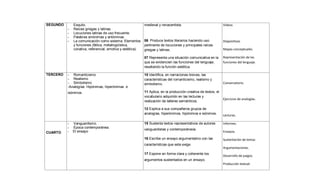SEGUNDO Esquilo.
- Raíces griegas y latinas.
- Locuciones latinas de uso frecuente.
- Palabras sinónimas y antónimas.
- La comunicación como sistema: Elementos
y funciones (fática, metalingüística,
conativa, referencial, emotiva y estética).
medieval y renacentista.
06 Produce textos literarios haciendo uso
pertinente de locuciones y principales raíces
griegas y latinas.
07 Representa una situación comunicativa en la
que se evidencien las funciones del lenguaje,
resaltando la función estética.
Videos
Diapositivas
Mapas conceptuales.
Representación de las
funciones del lenguaje.
TERCERO - Romanticismo
- Realismo
- Simbolismo
-Analogías: Hipónimas, hiperónimas e
isónimos.
10 Identifica, en narraciones breves, las
características del romanticismo, realismo y
simbolismo.
11 Aplica, en la producción creativa de textos, el
vocabulario adquirido en las lecturas y
realización de talleres semánticos.
12 Explica a sus compañeros grupos de
analogías, hiperónimos, hipónimos e isónimos.
Conversatorio.
Ejercicios de analogías.
Lecturas.
CUARTO
- Vanguardismo.
- Época contemporánea.
- El ensayo
15 Sustenta textos representativos de autores
vanguardistas y contemporáneos.
16 Escribe un ensayo argumentativo con las
características que este exige.
17 Expone en forma clara y coherente los
argumentos sustentados en un ensayo.
Informes.
Ensayos.
Sustentación de temas
Argumentaciones.
Desarrollo de juegos.
Producción textual.
 