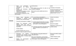 - Signo de puntuación: La
interrogación. Se retoma de
primero.
- Manejo del diccionario (texto
enumerativo)
- Diferencia entre palabra y oración.
- Sinónimos y antónimos
(reconocimiento y aplicación a nivel
oral y escrito).
del diccionario.
07. Expone sus puntos de vista en las
temáticas trabajadas.
08. Escucha y pide la palabra para dar sus
aportes.
signos
Consultas en el diccionario
Escritura de oraciones con nuevo
vocabulario. Apareamiento,
relaciones, crucigramas, juego de
palabras.Videos, Canciones
TERCERO
- Noticia (texto descriptivo e
informativo) y leyenda (Texto
narrativo) Uso y reconocimiento.
- Forma de comunicación: El diálogo.
- Signos de puntuación: punto
seguido, punto final, coma, e
interrogación. La coma. Se retoma
de primero
- División silábica.
- El párrafo (identificar este, cómo se
reconoce en un texto, en cuanto a la forma
10 Lee con fluidez comprendiendo y
expresando ideas específicas y globales de
textos (leyendas, noticias).
11 Escribe coherentemente textos con trazos
claros empleando los signos de puntuación
(punto aparte, coma e interrogación.)
12 Comunica lo que piensa y demuestra actitud
de escucha frente a lo que expresan los
demás.
Imitación de noticieros
Diálogos
Utilización de signos en sus
escritos
Marcación de sílabas
Señalización y construcción de
párrafos sencillos
CUARTO
- Elementos de relación o
conectores: pero, además, a veces,
entonces, quizás, ni, tampoco (para
el docente).
- Medios de comunicación: La
televisión y la radio
15 Responde a preguntas literales de
diferentes textos.
16 Lee con entonación y pronunciación
teniendo en cuenta los signos de puntuación.
(Punto aparte, coma e interrogación).
Ejercicios de señalar, agregar,
completar
Trabajo individual y grupal.
Visitas a la biblioteca
 