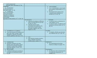 social o generacional,
       profesión, oficio, entre otras. (6, 7 D)
COMPARO                                                                                              •    ME INTERESO
    ● el contenido de                                                                                •   Con el mantenimiento y preservación
los diferentes tipos de                                                                                  de los espacios institucionales. (6,7 A,
texto que he leído. (6, 7 B)                                                                             B,C, D)
    ● el sentido que                                                                                 •   Por la lectura de los gestos de mis
tiene el uso del espacio                                                                                 compañeros para interpretar sus
y de los movimientos                                                                                     acciones. (6,7 A, B,C, D)
corporales en situaciones
comunicativas cotidianas,
con el sentido
que tienen en obras artísticas. (6,7 A, B,C, D)
                                                   ESTABLEZCO                                          INTEGRO
                                                      ● relaciones de semejanza y diferencia         •  Los tipos de texto y su intención a la
                                                        entre los diversos tipos de texto que           vida cotidiana (6,7 B)
                                                        he leído. (6,7 B,C)                          • Los tipos de textos y la tradición oral a
                                                      ● relaciones entre los textos                     narraciones al discurso diario. (6,7 A,
                                                        provenientes de la tradición oral y             B,C, D)
                                                        otros textos en cuanto a temas,
                                                        personajes, lenguaje, entre otros
                                                        aspectos. (6,7 B)
    •   INTERPRETO Y CLASIFICO                                                                    VALORO
    ●   Textos provenientes de la tradición oral                                                    • Los legados culturales que provienen
        tales como coplas, leyendas, relatos                                                           de la tradición oral. (6,7 A, B,C, D)
        mitológicos, canciones, proverbios,
        refranes, parábolas, entre otros. (7 D)
                                                      •   LEO
                                                      ●   obras literarias de género narrativo,
                                                          lírico y dramático, de diversa
                                                          temática, época y región. (7 C).
    •   COMPRENDO                                                                                 COMPARTO
    ●   Elementos constitutivos de obras                                                            • mis conocimientos de las obras
        literarias, tales como tiempo, espacio,                                                        literarias en trabajos en equipo. (7C)
        función de los personajes, lenguaje,
        atmósferas, diálogos, escenas, entre
        otros. (6,7 A,B).
    •   SELECCIONO                                                                                CONTEMPLO
    ●   y clasifico la información emitida por                                                      • las diferencias entre la información de
        los medios de comunicación masiva.                                                             los medios de comunicación y la
        ( 6,7 B)                                                                                       realidad. (7C)
 