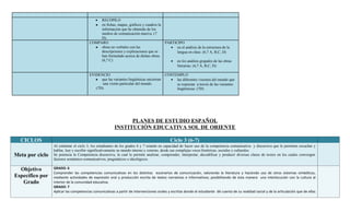 •RECOPILO
                                            ●en fichas, mapas, gráficos y cuadros la
                                             información que he obtenido de los
                                             medios de comunicación masiva. (7
                                             D).
                                        COMPARO                                         PARTICIPO
                                          ● obras no verbales con las                      • en el análisis de la estructura de la
                                             descripciones y explicaciones que se             lengua en clase. (6,7 A, B,C, D)
                                             han formulado acerca de dichas obras.
                                             (6,7 C)                                        •   en los análisis grupales de las obras
                                                                                                literarias. (6,7 A, B,C, D)

                                        EVIDENCIO                                       CONTEMPLO
                                           ● que las variantes lingüísticas encierran     • las diferentes visiones del mundo que
                                               una visión particular del mundo.              se expresan a través de las variantes
                                           (7D).                                             lingüísticas. (7D)




                                                              PLANES DE ESTUDIO ESPAÑOL
                                                        INSTITUCIÓN EDUCATIVA SOL DE ORIENTE

  CICLOS                                                                                    Ciclo 3 (6-7)
                 Al culminar el ciclo 3, los estudiantes de los grados 6 y 7 estarán en capacidad de hacer uso de la competencia comunicativa y discursiva que le permiten escuchar y
                 hablar, leer y escribir significativamente su mundo interno y externo, desde sus complejas voces históricas, sociales y culturales.
Meta por ciclo   Se potencia la Competencia discursiva, la cual le permite analizar, comprender, interpretar, decodificar y producir diversas clases de textos en los cuales convergen
                 factores semántico-comunicativos, pragmáticos e ideológicos.

  Objetivo       GRADO: 6
                 Comprender las competencias comunicativas en los distintos escenarios de comunicación, valorando la literatura y haciendo uso de otros sistemas simbólicos,
Específico por   mediante actividades de expresión oral y producción escrita de textos narrativos e informativos; posibilitando de esta manera una interlocución con la cultura al
   Grado         interior de la comunidad educativa.
                 GRADO: 7
                 Aplicar las competencias comunicativas a partir de intervenciones orales y escritas donde el estudiante dé cuenta de su realidad social y de la articulación que de ellas
 