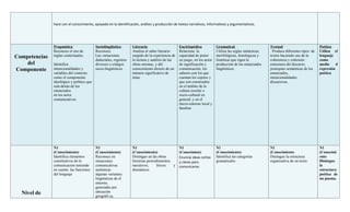 hace con el conocimiento, apoyado en la identificación, análisis y producción de textos narrativos, informativos y argumentativos.




               Pragmática:                 Sociolingüística:        Literaria:                     Enciclopédica            Gramatical :                      Textual:                        Poética
               Reconoce el uso de          Reconoce                 Analiza el saber literario     Relaciona la             Utiliza las reglas sintácticas,   . Produce diferentes tipos de   Utiliza el
Competencias   reglas contextuales.        Las variaciones          surgido de la experiencia de   capacidad de poner       morfológicas, fonológicas y       textos haciendo uso de la       lenguaje
                                           dialectales, registros   la lectura y análisis de las   en juego, en los actos   fonéticas que rigen la            coherencia y cohesión:          como
    del        Identifica                  diversos o códigos       obras mismas, y del            de significación y       producción de los enunciados      estructura del discurso,        medio     d
Componente     intencionalidades y         socio-lingüísticos .     conocimiento directo de un     comunicación, los        lingüísticos.                     jerarquías semánticas de los    expresión
               variables del contexto                               número significativo de        saberes con los que                                        enunciados,                     poética
               como el componente                                   éstas                          cuentan los sujetos y                                      intencionalidades
               ideológico y político que                                                           que son construidos                                        discursivas.
               está detrás de los                                                                  en el ámbito de la                                         .
               enunciados                                                                          cultura escolar o
               en los actos                                                                        socio-cultural en
               comunicativos.                                                                      general, y en el
                                                                                                   micro-entorno local y
                                                                                                   familiar




               N1                          N1                       N1                          N1                          N1                                N1                              N1
               (Conocimiento)              (Conocimiento)           (Conocimiento)              (Conocimien)                (Conocimiento)                    (Conocimiento                   (Conocimi
               Identifica elementos        Reconoce en              Distingue en las obras      Enuncia ideas cortas        Identifica las categorías         Distingue la estructura         ento
               constitutivos de la         situaciones              literarias procedimientos   y claras para               gramaticales                      organizativa de un texto.       Distingue
               comunicación teniendo       comunicativas            narrativos,      líricos  y comunicarse.                                                                                  la
               en cuenta las funciones     auténticas               dramáticos                                                                                                                estructura
               del lenguaje                algunas variantes                                                                                                                                  poética de
                                           lingüísticas de el                                                                                                                                 un poema.
                                           entorno,
                                           generadas por
  Nivel de                                 ubicación
                                           geográfi ca,
 