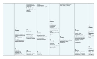 comunicación, el         teniendo                                           la producción de diferentes
                          reconocimiento del       en cuenta género,                                  textos orales y escritos.
                          interlocutor,            temática, época y región.
                          la selección de un
                          léxico particular o un
                          registro
                          lingüístico:




                                                                               N4
                                                                               (Análisis)

                                                                               Explica
                                                                               procedimientos
                                                                               de búsqueda,                                                                        N4
                                                                               selección                                                                           (Análisis
N4                                                                             y almacenamiento de
                          N4                                                                                                           N4
(Análisis)                                                                     información acerca
                          (Análisis)                                                                                                   (Análisis)                  Descubre
                                                   N4                          de la
                                                                                temática que se va                                                                 la
                                                   (Análisis)
                                                                                                                                       Explica textos              intencional
Analiza la situación de                                                         a tratar
                          Diferencia los                                                                                               provenientes de la          idad
comunicación en la que                             Descubre los textos
                          elementos de su                                                                                              tradición oral tales como   poética del
se dan                                             mediante las estructuras                           N4
                          propia cultural con                                                                                          coplas, leyendas, relatos   autor
 los componentes                                   gramaticales y el                                  (Análisis)
                          los de otras culturas.                                                                                       mitológicos, canciones,
ideológico                                         vocabulario utilizado.      N5                                                      proverbios, refranes,
y político presentes en                                                                               Ilustra situaciones cotidianas
                                                                               (Síntesis)                                              parábolas,
un acto comunicativo.                                                                                 aplicando las reglas
                                                                                                      gramaticales.                      entre otros.
                                                                               Selecciona        la
                                                                               información
                                                                               necesaria para hacer
                                                                               hipervínculos.                                                                      N5
                                                                                                                                                                   (Síntesis
N5
                                                                                                                                       N5
(Síntesis)
                          N5                                                                                                           (Síntesis)                  Plasma sus
Relaciona los                                      N5
                          (Síntesis)                                                                                                   Clasifica los principales   ideas por
fenómenos que                                      (Síntesis)
                          Expone las variantes                                                                                         conectores y estructuras    medio de
acontecen en las                                   Clasifica los
                          lingüísticas que                                                                                             gramaticales de un texto    las figuras
diferentes situaciones
 
