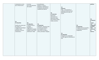 comunicativas en las        encierran               procedimientos                                                                                                         poéticas
que se desenvuelve.         una visión particular   narrativos, líricos o
                            del mundo               dramáticos empleados en
                                                                                                          N5
                                                    la literatura que permiten
                                                                                                          (Síntesis)
                                                    estudiarla por géneros
                                                                                                          Elige correctamente el
                                                                                                          esquema textual que busca
                                                                                                          desarrollar en lo oral y lo
                                                                                   N6
                                                                                                          escrito.
                                                                                   (Evaluación)
                                                                                   Selecciona
                                                                                   información de
                                                                                   diferentes textos
                                                                                   para producir textos                                                                    N6
                                                                                                                                                                           (Evaluació
                                                                                   orales y escritos.
N6                                                                                                                                                                         n
(Evaluación)                N6                                                                                                                                             Catego
                            (Evaluación)            N6                                                                                                                     riza      la
Justifica las razones por   Concluye que las        (Evaluación)                                                                             N6                            complejida
las cuales Los              variantes               Demuestra relaciones entre                                                               (Evaluación)                  d poética
componentes ideológico      lingüísticas y          los textos provenientes                                                                  Compara textos de acuerdo a   Seún      la
y político están            culturales no impiden   de la tradición oral y                                                                   su estructura gramatical y    estructura
presentes en un acto        respetar al otro como   otros textos en cuanto a                                                                 comparativa.                  de        la
comunicativo.               interlocutor válido     temas, personajes, lenguaje,                                                                                           métrica.
                                                                                                          N6
                                                                                                          (Evaluación)
                                                                                                          Categoriza la complejidad
                                                                                                          textual según las estructuras de
                                                                                                          éste.
 
