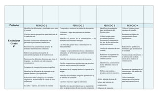 Periodos                      PERIODO 1                                              PERIODO 2                                  PERIODO 3                          PERIODO 4
             Identifico las diferencias y similitudes entre mito   Comprendo e interpreto las clases de descripción.        Identifico circunstancias        Utilizo el resumen como
             y leyenda                                                                                                      para la utilización del          estrategia de estudio
                                                                   Diferencio y hago descripciones en distintos             formato carta.
             Conozco nuevas perspectivas para saber más de         contextos.                                                                                Reconozco en signos no
             la tradición oral.                                                                                             Valoro la carta como             convencionales textos
                                                                   Identifica el proceso de la comunicación y sus           documento histórico.             significativos.
Estándares   Recopilo y selecciono información con                 elementos en diferentes mensajes.                        Reconozco la importancia
             parámetros previamente establecidos.                                                                           del uso de las mayúsculas
  Grado                                                            Leo obras del genero lirico e interrelaciono su          en un texto escrito
    6°       Reconozco las características propias de              intencionalidad                                                                           Relaciono los grafitis con
             distintas manifestaciones culturales.                                                                          Analizo la estructura de una     fenómenos que acontecen en
                                                                   Comparo los procedimientos liricos o dramáticos          oración.                         la sociedad.
             Elaboro una producción a partir de                    empleados en la literatura que permiten estudiarla
             características propias de la tradición oral.         por géneros.                                             Relaciono el argumento de        Asumo actitud critica frente a
                                                                                                                            un cuento con el entorno         la información recibida a
             Reconozco las diferentes funciones que tiene el       Identifico los elementos propios de un poema.            cultural y social.               través de los medios de
             lenguaje y su relación con toda situación                                                                                                       comunicación.
             comunicativa.                                         Escribo composiciones poéticas que me permiten           Identifico las características
                                                                   recorrer nuevos caminos de creación.                     de las diferentes clases de
             Fortalezco el concepto de norma ortográfica.                                                                   cuentos.
                                                                   Reconozco en el lenguaje poético la riqueza de la                                         Reconozco la importancia del
             Identifico las diferencias de expresión en su         lengua.                                                  Defino una temática y            contexto para los medios de
             aspecto fonético y de significado.                                                                             produzco un texto narrativo.     comunicación.
                                                                   Identifico las diferentes categorías gramaticales y
             Reflexiono sobre la lengua y sus variantes            su función en la oración                               .                                  Utilizo estrategias
             lingüísticas, reconociendo las causas de esas                                                               Aplico algunas técnicas de          comunicativas necesarias
             diferencias.                                          Clasifico oraciones según su estructura               lectura que mejoran mi              para una exposición oral.

             Escucho y expreso, las razones de manera                                                                    comprensión.
                                                                   Identifico los tipos de relación que se pueden dar
                                                                   entre las proposiciones de una oración compuesta      Relaciono la intención
 