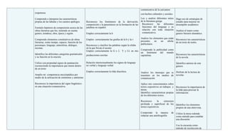 comunicativa de la caricatura
respetuosa.                                                                                                con hechos culturales y sociales.
Comprendo e interpreto las características                                                                 Leo y analizo diferentes mitos       Hago uso de estrategias de
propias de las fabulas y los cuentos apólogos.      Reconozco los fenómenos de la derivación,              de la literatura griega              estudio para mejorar mi
                                                    composición y la parasíntesis en la formación de las    Reconozco        las   diferentes   desempeño académico
Formulo hipótesis de comprensión acerca de las      palabras en español.                                    funciones del lenguaje y su
obras literarias que leo, teniendo en cuenta                                                                relación con toda situación         Analizo el teatro como
genero, temática, obra, época y región.             Empleo correctamente la h                               comunicativa.                       genero literario dramático.
                                                                                                           Analizo los elementos que están
Comprendo elementos constitutivos de obras          Empleo correctamente las grafías de la b y la v                                             Reconozco las características
literarias, como tiempo, espacio, función de los                                                           presentes     en   un    afiche      de un texto de teatro.
                                                                                                           publicitario.
personajes, lenguaje, atmosferas, diálogos,         Reconozco y clasifico las palabras según la sílaba
escenas.                                            en la que llevan el acento.
                                                                                                           Comprendo la publicidad como
                                                    Empleo correctamente la G y J, Y y LL en mis
                                                                                                           un fenómeno del mundo
Identifico las diferentes categorías gramaticales   producciones escritas                                                                       Reconozco las características
                                                                                                           capitalista.
y su función en la oración.                                                                                                                     de la novela.

Utilizo con propiedad signos de puntuación          Relación intertextualmente los signos de lenguaje                                           Identifico autores de este
reconociendo la importancia que tienen dentro       no verbal y lenguaje verbal                                                                 genero.
de un texto
                                                    Empleo correctamente la tilde diacrítica.              Analizo los mensajes que se Disfruto de la lectura de
Amplio mi competencia enciclopédica por                                                                    trasmiten en los medios de novelas.
medio de la utilización de sinónimos y antónimo                                                            comunicación

Reconozco la importancia del signo lingüístico                                                             Aplico mis conocimientos sobre
en una situación comunicativa.                                                                             textos expositivos en trabajos y Reconozco la importancia de
                                                                                                           tareas.                            la tilde para precisar la
.                                                                                                          Identifico características propias información.
                                                                                                           de los diferentes textos.

                                                                                                           Reconozco       la   estructura
                                                                                                           profunda y superficial de los Identifico los elementos
                                                                                                           textos expositivos.             propios de una entrevista.

                                                                                                           Comprendo la manera             de Utilizo la mesa redonda
                                                                                                           redactar una autobiografía.        como método para entablar
                                                                                                                                              una discusión.

                                                                                                                                                Uso la encuesta como
                                                                                                                                                método de recolección de
 