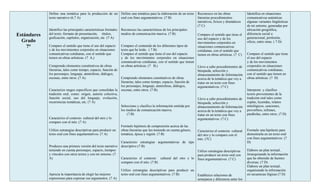 Defino una temática para la producción de un          Defino una temática para la elaboración de un texto   Reconozco en las obras              Identifica en situaciones
             texto narrativo (6,7 A)                               oral con fines argumentativos. (7 B)                  literarias procedimientos           comunicativas auténticas
                                                                                                                         narrativos, líricos y dramáticos    algunas variantes lingüísticas
                                                                                                                         (7 C)                               de mi entorno, generadas por
             Identifico las principales características formales   Reconozco las características de los principales                                          ubicación geográfica,
Estándares   del texto: formato de presentación, títulos,          medios de comunicación masiva. (7 B)                  Comparo el sentido que tiene el     diferencia social o
             graficación, capítulos, organización, etc (7 A)                                                             uso del espacio y de los            generacional, profesión,
  Grado                                                                                                                  movimientos corporales en           oficio, entre otras. ( 7 D)
    7°       Comparo el sentido que tiene el uso del espacio       Comparo el contenido de los diferentes tipos de       situaciones comunicativas
             y de los movimientos corporales en situaciones        texto que he leído. ( 7 B)                            cotidianas, con el sentido que
             comunicativas cotidianas, con el sentido que          Comparo el sentido que tiene el uso del espacio       tienen en obras artísticas. (7 C)   Comparo el sentido que tiene
             tienen en obras artísticas. (7 A,)                    y de los movimientos corporales en situaciones                                            el uso del espacio
                                                                   comunicativas cotidianas, con el sentido que tienen                                       y de los movimientos
             Comprendo elementos constitutivos de obras            en obras artísticas. (7 B,)                           Llevo a cabo procedimientos de      corporales en situaciones
             literarias, tales como tiempo, espacio, función de                                                          búsqueda, selección y               comunicativas cotidianas,
             los personajes, lenguaje, atmósferas, diálogos,                                                             almacenamiento de Información       con el sentido que tienen en
             escenas, entre otros. (7 A).                          Comprendo elementos constitutivos de obras            acerca de la temática que voy a     obras artísticas. (7 D)
                                                                   literarias, tales como tiempo, espacio, función de    tratar en un texto con fines
                                                                   los personajes, lenguaje, atmósferas, diálogos,       argumentativos. (7 C)
             Caracterizo rasgos específicos que consolidan la      escenas, entre otros. (7 B).                                                              Interpreto y clasifico
             tradición oral, como: origen, autoría colectiva,                                                                                                textos provenientes de la
             función social, uso del lenguaje, evolución,                                                                Llevo a cabo procedimientos de      tradición oral tales como
             recurrencias temáticas, etc. (7 A)                                                                          búsqueda, selección y               coplas, leyendas, relatos
                                                                   Selecciono y clasifico la información emitida por     almacenamiento de Información       mitológicos, canciones,
                                                                   los medios de comunicación masiva.                    acerca de la temática que voy a     proverbios, refranes,
                                                                       (7.B)                                             tratar en un texto con fines        parábolas, entre otros. (7 D)
             Caracterizo el contexto cultural del otro y lo                                                              argumentativos. (7 C)
             comparo con el mío. (7 A)
                                                                   Formulo hipótesis de comprensión acerca de las
             Utilizo estrategias descriptivas para producir un     obras literarias que leo teniendo en cuenta género,   Caracterizo el contexto cultural    Formulo una hipótesis para
             texto oral con fines argumentativos. (7 A)            temática, época y región. (7 B)                       del otro y lo comparo con el        demostrarla en un texto oral
                                                                                                                         mío. (7C)                           con fines argumentativos. (7
                                                                   Caracterizo estrategias argumentativas de tipo                                            D)
             Produzco una primera versión del texto narrativo      descriptivo (7 B)
             teniendo en cuenta personajes, espacio, tiempos                                                             Utilizo estrategias descriptivas    Elaboro un plan textual,
             y vínculos con otros textos y con mi entorno. (7                                                            para producir un texto oral con     Jerarquizando la información
             A)                                                    Caracterizo el contexto cultural del otro y lo        fines argumentativos. (7 C)         que he obtenido de fuentes
                                                                   comparo con el mío. (7 B)                                                                 diversas. (7 D)
                                                                                                                                                             Elaboro un plan textual,
                                                                   Utilizo estrategias descriptivas para producir un                                         organizando la información
             Aprecia la importancia de elegir las mejores          texto oral con fines argumentativos. (7 B)            Establezco relaciones de            en secuencias lógicas (7 D)
             expresiones para expresar sus argumentos. (7 A)                                                             semejanza y diferencia entre los
 