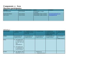 Componente o Área
Docentes participantes
NOMBRE                          INSTITUCIÓN EDUCATIVA          ÁREA                            CORREO
Clara Elisa Gómez               Sol de Oriente                 Humanidades y Lengua
                                                               Castellana
Hernán Baena Baena              Sol de Oriente                 Humanidades lengua castellana   hernanbaena@hotmail.com
Fredy Areiza                    Sol de Oriente                 Humanidades lengua castellana   frasua@gmail.com




CICLO 6_7
ENUNCIADO            1. PRODUCCIÓN             2. COMPRENSIÓN E   3. LITERATURA           4. MEDIOS DE         5. ÉTICA DE LA
                     TEXTUAL                   INTERPRETACIÓN                             COMUNICACIÓN Y       COMUNICACIÓ
                                               TEXTUAL                                    OTROS SISTEMAS       N
                                                                                          SIMBÓLICOS
VERBO                ESTÁNDARES DE             ESTÁNDARES DE      ESTÁNDARES DE           ESTÁNDARES DE        ESTÁNDARES
                     COMPETENCIA               COMPETENCIA        COMPETENCIA             COMPETENCIA          DE
                                                                                                               COMPETENCIA
Defino               ●   una temática para
                         la elaboración de
                         un texto oral con
                         fines
                         argumentativos.

                     ●   una temática para
                         la producción de
                         un texto narrativo.

Formulo              ●   una hipótesis para                        • hipótesis de
                         demostrarla en un                           comprensión acerca
 