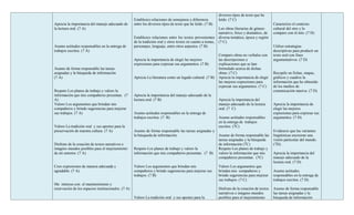 diversos tipos de texto que he
                                                     Establezco relaciones de semejanza y diferencia          leído. (7 C)
Aprecia la importancia del manejo adecuado de        entre los diversos tipos de texto que he leído. (7 B)                                        Caracterizo el contexto
la lectura oral. (7 A)                                                                                        Leo obras literarias de género      cultural del otro y lo
                                                                                                              narrativo, lírico y dramático, de   comparo con el mío. (7 D)
                                                     Establezco relaciones entre los textos provenientes      diversa temática, época y región
                                                     de la tradición oral y otros textos en cuanto a temas,   (7 C).
Asumo actitudes responsables en la entrega de        personajes, lenguaje, entre otros aspectos. (7 B)                                            Utilizo estrategias
trabajos escritos. (7 A)                                                                                                                          descriptivas para producir un
                                                                                                              Comparo obras no verbales con       texto oral con fines
                                                     Aprecia la importancia de elegir las mejores             las descripciones y                 argumentativos. (7 D)
                                                     expresiones para expresar sus argumentos. (7 B)          explicaciones que se han
Asumo de forma responsable las tareas                                                                         formulado acerca de dichas
asignadas y la búsqueda de información                                                                        obras. (7 C)                        Recopilo en fichas, mapas,
(7 A)                                                Aprecia La literatura como un legado cultural. (7 B)     Aprecia la importancia de elegir    gráficos y cuadros la
                                                                                                              las mejores expresiones para        información que he obtenido
                                                                                                              expresar sus argumentos. (7 C)      de los medios de
Respeto Los planes de trabajo y valoro la                                                                                                         comunicación masiva. (7 D).
información que mis compañeros presentan. (7         Aprecia la importancia del manejo adecuado de la
A)                                                   lectura oral. (7 B)                                      Aprecia la importancia del
Valoro Los argumentos que brindan mis                                                                         manejo adecuado de la lectura       Aprecia la importancia de
compañeros y brindo sugerencias para mejorar                                                                  oral. (7 C)                         elegir las mejores
sus trabajos. (7 A)                                  Asumo actitudes responsables en la entrega de                                                expresiones para expresar sus
                                                     trabajos escritos. (7 B)                                 Asumo actitudes responsables        argumentos. (7 D)
                                                                                                              en la entrega de trabajos
Valoro La tradición oral y sus aportes para la                                                                escritos. (7C)
preservación de nuestra cultura. (7 A)               Asumo de forma responsable las tareas asignadas y                                            Evidencio que las variantes
                                                     la búsqueda de información.                              Asumo de forma responsable las      lingüísticas encierran una
                                                                                                              tareas asignadas y la búsqueda      visión particular del mundo.
Disfruto de la creación de textos narrativos e                                                                de información (7C)                 (7D).
imagino mundos posibles para el mejoramiento         Respeto Los planes de trabajo y valoro la                Respeto Los planes de trabajo y
de mi entorno. (7 A)                                 información que mis compañeros presentan. (7 B)          valoro la información que mis       Aprecia la importancia del
                                                                                                              compañeros presentan. (7C)          manejo adecuado de la
                                                                                                                                                  lectura oral. (7 D)
Creo expresiones de manera adecuada y                Valoro Los argumentos que brindan mis                    Valoro Los argumentos que
agradable. (7 A)                                     compañeros y brindo sugerencias para mejorar sus         brindan mis compañeros y            Asumo actitudes
                                                     trabajos. (7 B)                                          brindo sugerencias para mejorar     responsables en la entrega de
                                                                                                              sus trabajos. (7 C)                 trabajos escritos. (7 D)
Me intereso con el mantenimiento y
reservación de los espacios institucionales. (7 A)                                                            Disfruto de la creación de textos   Asumo de forma responsable
                                                                                                              narrativos e imagino mundos         las tareas asignadas y la
                                                     Valoro La tradición oral y sus aportes para la           posibles para el mejoramiento       búsqueda de información
 