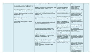 preservación de nuestra cultura. (7B)                    de mi entorno. (7C)                   (7D)
Me intereso por la lectura de los gestos de mis
compañeros para interpretar sus acciones. (7 A)                                                                                                    Respeto Los planes de
                                                    Integrar La descripción para la argumentación en la      Creo expresiones de manera            trabajo y valoro la
                                                    resolución de conflictos grupales. (7 B)                 adecuada y agradable. (7 C)           información que mis
Integro Los tipos de textos y la tradición oral a                                                                                                  compañeros presentan. (7 D)
narraciones al discurso diario. (7 A)                                                                        Me intereso con el
                                                    Disfruto de la creación de textos narrativos e           mantenimiento y reservación de        Valoro Los argumentos que
Valoro los legados culturales que provienen de      imagino mundos posibles para el mejoramiento de          los espacios institucionales. (7C)    brindan mis compañeros y
la tradición oral. (7 A)                            mi entorno. (7 B)                                                                              brindo sugerencias para
                                                                                                                                                   mejorar sus trabajos. (7 D)
                                                                                                             Me intereso por la lectura de los
Participo en el análisis de la estructura de la     Creo expresiones de manera adecuada y agradable.         gestos de mis compañeros para         Disfruto de la creación de
lengua en clase. (7 A)                              (7 B)                                                    interpretar sus acciones. (7C)        textos narrativos e imagino
                                                                                                                                                   mundos posibles para el
Participo en los análisis grupales de las obras                                                              Integro Los tipos de textos y la      mejoramiento de mi entorno.
literarias. (7 A)                                   Me intereso con el mantenimiento y reservación           tradición oral a narraciones al       (7 D)
                                                    de los espacios institucionales. (7 B)                   discurso diario. (7 C)
                                                                                                                                                   Creo expresiones de manera
                                                                                                             Valoro los legados culturales         adecuada y agradable. (7 D)
                                                                                                             que provienen de la tradición
                                                    Me intereso por la lectura de los gestos de mis          oral. (7C)                            Me intereso con el
                                                    compañeros para interpretar sus acciones. (7 B)                                                mantenimiento y reservación
                                                                                                             Comparto mis conocimientos de         de los espacios
                                                                                                             las obras literarias en trabajos en   institucionales. (7 D)
                                                    Integro los tipos de texto y su intención a la vida      equipo. (7C)
                                                    cotidiana (7 B)                                          Contemplo las diferencias entre
                                                    Integro Los tipos de textos y la tradición oral a        la información de los medios de       Me intereso por la lectura de
                                                    narraciones al discurso diario. (7 B)                    comunicación y la realidad. (7C)      los gestos de mis compañeros
                                                                                                             Participo en el análisis de la        para interpretar sus acciones.
                                                                                                             estructura de la lengua en clase.     (7 D)
                                                    Valoro los legados culturales que provienen de la        (7C)
                                                    tradición oral. (7B)                                     Participo en los análisis grupales
                                                    Participo en el análisis de la estructura de la lengua   de las obras literarias. (7C)         Integro Los tipos de textos y
                                                    en clase. (7B)                                                                                 la tradición oral a narraciones
                                                    Participo en los análisis grupales de las obras                                                al discurso diario. (7 D)
                                                    literarias. (7B)
                                                                                                                                                   Valoro los legados culturales
                                                                                                                                                   que provienen de la tradición
                                                                                                                                                   oral. (7 D)
                                                                                                                                                   Participo en el análisis de la
                                                                                                                                                   estructura de la lengua en
 