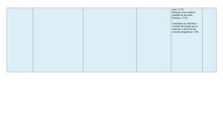 clase. (7 D)
Participo en los análisis
grupales de las obras
literarias. (7 D)

Contemplo las diferentes
visiones del mundo que se
expresan a través de las
variantes lingüísticas. (7D)
 