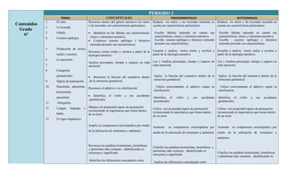 PERIODO 1
                      TEMAS                                 CONCEPTUALES                                         PROCEDIMENTALES                               ACTITUDINALES
             1.    El mito                    Reconoce dentro del género narrativo los mitos       Redacta los mitos y las leyendas teniendo en Redacta los mitos y las leyendas teniendo en
Contenidos                                    y las leyendas con características particulares.     cuenta sus características particulares.     cuenta sus características particulares.
             2.    La leyenda
 Grado
             3.    Fábula.                    •   Identifica en las fabulas sus características,    Escribe fabulas teniendo en cuenta sus             Escribe fabulas teniendo en cuenta sus
    6°                                         clases y estructura narrativa.                       características, clases y estructura narrativa.    características, clases y estructura narrativa.
             4.    Cuentos apólogos
                                              • Construye cuentos apólogos y literarios             Escribe cuentos apólogos y literarios teniendo     Escribe      cuentos apólogos y literarios
                                               teniendo presente sus características.               presente sus características.                      teniendo presente sus características.
             5.    Producción de textos
                                              Reconoce textos orales y escritos a partir de la     Escucha y analiza textos orales y escritos a       Escucha y analiza textos orales y escritos a
                   orales y escritos.         tipología narrativa.                                 partir de la tipología narrativa.                  partir de la tipología narrativa.
             6.    La narración
                                              Analiza personajes, tiempo y espacio en toda         Lee y Analiza personajes, tiempo y espacio en      Lee y Analiza personajes, tiempo y espacio en
             7.                               narración.                                           toda narración.                                    toda narración.
             8.    Categorías
                   gramaticales               • Reconoce la función del sustantivo dentro          Aplica la función del sustantivo dentro de la      Aplica la función del sustantivo dentro de la
                                               de la estructura gramatical.                        estructura gramatical.                             estructura gramatical.
             9.    Signos de puntuación.
             10.   Sinonimia, antonimia,      Reconoce el adjetivo y su clasificación                Utiliza correctamente el adjetivo según su        Utiliza correctamente el adjetivo según su
                                                                                                   clasificación                                      clasificación
                   homonimia,
                                              • Identifica el      verbo    y   sus   accidentes
                   paronimia.                                                                      Identifica el     verbo    y   sus    accidentes   Identifica el    verbo    y    sus   accidentes
                                               gramaticales.
                                                                                                   gramaticales.                                      gramaticales.
             11.   Ortografía.
             12.   Lengua,      lenguaje   y Maneja con propiedad signos de puntuación             Utiliza con propiedad signos de puntuación         Utiliza con propiedad signos de puntuación
                                             reconociendo la importancia que tienen dentro
                   habla.                                                                          reconociendo la importancia que tienen dentro      reconociendo la importancia que tienen dentro
                                             de un texto
                                                                                                   de un texto                                        de un texto
             13.   El signo lingüístico.

                                              Amplia su competencia enciclopédica por medio
                                                                                                   Aumenta    su competencia enciclopédica por        Aumenta    su competencia enciclopédica por
                                              de la utilización de sinónimos y antónimo
                                                                                                   medio de la utilización de sinónimos y antónimo    medio de la utilización de sinónimos y
                                                                                                                                                      antónimo

                                              Reconoce las palabras homónimas, homófonas
                                                                                                   Clasifica las palabras homónimas, homófonas y
                                              y parónimas más comunes, identificando su
                                                                                                   parónimas más comunes, identificando su
                                              estructura y significado                                                                                Clasifica las palabras homónimas, homófonas
                                                                                                   estructura y significado
                                                                                                                                                      y parónimas más comunes, identificando su
                                               Identifica las diferencias conceptuales entre
                                                                                                   Analiza las diferencias conceptuales entre
 