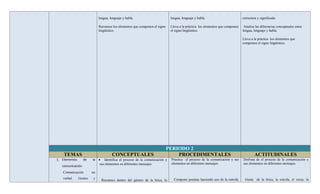lengua, lenguaje y habla.                       lengua, lenguaje y habla.                        estructura y significado

                             Reconoce los elementos que componen el signo    Lleva a la práctica los elementos que componen    Analiza las diferencias conceptuales entre
                             lingüístico.                                    el signo lingüístico.                            lengua, lenguaje y habla.

                                                                                                                              Lleva a la práctica los elementos que
                                                                                                                              componen el signo lingüístico.




                                                                            PERIODO 2
    TEMAS                             CONCEPTUALES                              PROCEDIMENTALES                                       ACTITUDINALES
1. Elementos       de   la • Identifica el proceso de la comunicación y      Practica el proceso de la comunicación y sus     Disfruta de el proceso de la comunicación y
                            sus elementos en diferentes mensajes.            elementos en diferentes mensajes                 sus elementos en diferentes mensajes
   comunicación.
   Comunicación         no
   verbal.     Gestos   y                                                      Compone poemas haciendo uso de la estrofa,      Gusta de la lirica, la estrofa, el verso, la
                              Reconoce dentro del género de la lirica, la
 