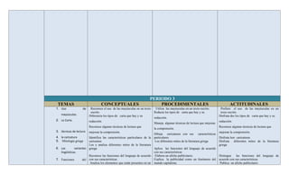 .




                                                                        PERIODO 3
 TEMAS                            CONCEPTUALES                              PROCEDIMENTALES                                          ACTITUDINALES
1. Uso              de    Reconoce el uso de las mayúsculas en un texto      Utiliza las mayúsculas en un texto escrito.      Prefiere el uso de las mayúsculas en un
                          escrito.                                          Redacta los tipos de carta que hay y su           texto escrito.
   mayúsculas.           Diferencia los tipos de carta que hay y su                                                          Disfruta dec los tipos de carta que hay y su
                                                                            redacción.
2. La Carta.             redacción.                                                                                          redacción.
                                                                            Maneja algunas técnicas de lectura que mejoran
                         Reconoce algunas técnicas de lectura que                                                            Reconoce algunas técnicas de lectura que
                                                                            la comprensión.
3. técnicas de lectura   mejoran la comprensión.                                                                             mejoran la comprensión.
                                                                            Dibuja caricaturas con sus características
4. la caricatura        Identifica las características particulares de la   particulares                                     Disfruta leer caricaturas
5. Mitología griega     caricatura                                           Lee diferentes mitos de la literatura griega    Disfruta diferentes mitos de la literatura
                        Lee y analiza diferentes mitos de la literatura                                                      griega
6. Las        variantes griega                                              Aplica las funciones del lenguaje de acuerdo
   lingüísticas.                                                            con sus características
                        Reconoce las funciones del lenguaje de acuerdo       Elabora un afiche publicitario.                 Distingue    las funciones del lenguaje de
7. Funciones        del con sus características                             Explica la publicidad como un fenómeno del       acuerdo con sus características
                         Analiza los elementos que están presentes en un    mundo capitalista.                                Publica un afiche publicitario.
 