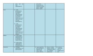 texto oral con         de las obras
                 fines                  literarias que leo
                 argumentativos.        teniendo en cuenta
                                        género, temática,
                                        época y región.
Llevo         ● a cabo
                 procedimientos
                 de búsqueda,
                 selección y
                 almacenamiento
                 de Información
                 acerca de la
                 temática que voy a
                 tratar en un texto
                 con fines
                 argumentativos.

              ● a cabo
                procedimientos
                de búsqueda,
                selección y
                almacenamiento
                de información
                acerca de la
                temática que voy a
                tratar en mi texto
                narrativo.
Elaboro       ● un plan textual,
                jerarquizando la
                información que
                he obtenido de
                fuentes diversas.

              ● un plan textual,
                 organizando la
                información en
                secuencias lógicas.
Caracterizo   ● estrategias           ● rasgos específicos   ● obras no verbales       ● el contexto
                argumentativas de       que consolidan la      (pintura, escultura,       cultural del
                tipo descriptivo.       tradición oral,         arquitectura, danza,     otro y lo
                                        como: origen,          etc.), mediante           comparo con el
                                        autoría colectiva,     producciones              mío.
 