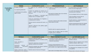 PERIODO 1
                        TEMAS                             CONCEPTUALES                                PROCEDIMENTALES                                             ACTITUDINALES
             El cuento y sus partes.             Se apropia de las estructuras del texto  Utiliza en su redacción las estructuras del                Lee textos históricos para adquirir conciencia
Contenidos                                       narrativo.                                texto narrativo.                                           sobre el uso de la lengua propia.
 Grado       Las categorías gramaticales.
                                                 Fortalece las estrategias de escritura que ya                                                        Lee cuentos para apropiarse de todas las
    7°       La clasificación de las palabras    poseen y amplía su técnica con las que                                                               estructuras que lo conforman.
             según su acento.                    desconoce.                                        Hace textos de cualquier tipo con las mínimas
                                                                                                                                                      Usa las estrategias orales en el relato expuesto.
                                                                                                   características de escritura.
                                                 Escribe con diligencia y asertividad sobre
                                                 cualquier tema y en cualquier espacio.                                                               Utiliza las palabras correctas para sus
                                                                                                                                                      producciones orales y escritas.
                                                 Conoce las características de la lingüística y
                                                 sus aplicaciones en contexto.                                                                        Escucha respetuosa y comprensivamente los
                                                                                                   Lee textos y luego les aplica análisis textuales   trabajos de sus compañeros.
                                                 Reconoce todas las estructuras del cuento y sus   donde expresa sus ideas.
                                                 partes.                                                                                              Escribe conscientemente textos de cualquier
                                                                                                                                                      índole y expresa todas sus ideas posibles.
                                                 Aprende la diferencia entre palabras agudas,
                                                 graves y esdrújulas.

                                                                                                   Identifica todas las categorías gramaticales.

                                                                                                   Clasifica todas las palabras según sus acentos,
                                                                                                   en agudas, graves y esdrújulas.

                                                                                                PERIODO 2
                       TEMAS                              CONCEPTUALES                              PROCEDIMENTALES                                           ACTITUDINALES
                                                 Apropia los diferentes medios de                 Lee textos de carácter informativo y narrativo     Hace descripciones de distintos tipos y en
             La descripción.                     comunicación al contexto y los ideales sociales   para extraer su idea fundamental y la              diferentes contextos.
                                                 contemporáneos.                                   intención comunicativa.
             Textos descriptivos e                                                                                                                    Diferencia todas las categorías de los sistemas
             informativos.                       Desarrolla competencias comunicativas en los                                                         simbólicos (símbolo, señal e ícono)
                                                 diferentes contextos de la sociedad.            Conversa consecuentemente con sus
             Enunciación,     situación     de                                                                                                        Hace talleres de afianzamiento de ortografía.
                                                                                                 compañeros de los temas que se han dejado
             enunciación,         conversación Desarrolla estrategias para elaborar, identificar
                                                                                                 para su análisis. Lee y luego socializa lo leído.
             espontánea y clases.              e interpretar textos expositivos.                                                                      Usa lógicamente las estrategias de los acentos
                                                                                                                                                      en las palabras.
             Ámbitos institucional, político y   Identifica todas las funciones del lenguaje.
             administrativo de los momentos                                                        Aplica todas las estrategias dadas en clase para   Maneja todas las funciones del lenguaje
 