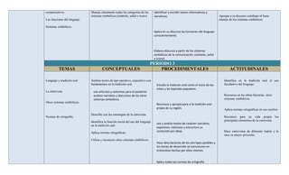 comunicativos.                Maneja claramente todas las categorías de los       identificar y escribir textos informativos y
                              sistemas simbólicos.(símbolo, señal e ícono)        narrativos.                                         Apropia a su discurso cotidiano el buen
Las funciones del lenguaje.                                                                                                           manejo de los sistemas simbólicos.

Sistemas simbólicos.
                                                                                  Aplica en su discurso las funciones del lenguaje
                                                                                  conscientemente.



                                                                                  Elabora discurso a partir de los sistemas
                                                                                  simbólicos de la comunicación, (símbolo, señal
                                                                                  e ícono).
                                                                               PERIODO 3
          TEMAS                        CONCEPTUALES                                PROCEDIMENTALES                                            ACTITUDINALES

Lenguaje y tradición oral.    Analiza textos de tipo narrativo, expositivo con                                                            Identifica en la tradición oral el uso
                              fundamentos en la tradición oral.                     Estudia la tradición oral como el inicio de los       facultativo del lenguaje.
                                                                                    mitos y las leyendas populares.
La entrevista.                  Lee artículos y columnas para el posterior
                                análisis narrativo y discursivo de los otros                                                              Reconoce en las obras literarias, otros
                                sistemas simbólicos.                                                                                      sistemas simbólicos.
Otros sistemas simbólicos.
                                                                                    Reconoce y apropia para sí la tradición oral
                                                                                    propia de su región.                                  Aplica normas ortográficas en sus escritos.
                              Describe con las estrategias de la entrevista.
Normas de ortografía.                                                                                                                     Reconoce para su vida propia los
                              Identifica la función social del uso del lenguaje                                                           principales elementos de la entrevista.
                                                                                    Lee y analiza textos de carácter narrativo,
                              en la tradición oral.
                                                                                    expositivo, noticioso y estructura su
                              Aplica normas ortográficas.                           contenido por ideas.                                  Hace entrevistas de diferente índole y le
                                                                                                                                          saca su mayor provecho.
                              Utiliza y reconocer otros sistemas simbólicos.
                                                                                    Hace descripciones de los seis tipos posibles y
                                                                                    los temas de desarrollo se estructuran en
                                                                                    entrevistas hechas por ellos mismos.


                                                                                    Aplica todas las normas de ortografía
 