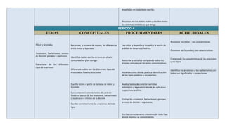 enseñadas en todo texto escrito.



                                                                                     Reconoce en los textos orales y escritos todos
                                                                                     los sistemas simbólicos que tenga.
                                                                                    PERIODO 4
         TEMAS                              CONCEPTUALES                                PROCEDIMENTALES                                       ACTITUDINALES

                                                                                                                                      Reconoce los mitos y sus características.
Mitos y leyendas.                  Reconoce, a manera de repaso, las diferencias     Lee mitos y leyendas y les aplica la teoría de
                                   entre mitos y leyendas.                           análisis de desarrollo teórico.
                                                                                                                                      Reconoce las leyendas y sus características.
Arcaísmos, barbarismos, errores
de dicción, gazapos y equívocos.
                                   Identifica cuáles son los errores en el acto
                                                                                                                                      Comprende las características de las oraciones
                                   comunicativo y los corrige.                       Reescribe y socializa corrigiendo todos los
                                                                                                                                      y sus tipos.
Estructuras de los diferentes                                                        errores comunes en los actos comunicativos.
tipos de oraciones.
                                   Diferencia cuáles son los diferentes tipos de                                                      Identifica los arcaísmos y los barbarismos con
                                   enunciados frases y oraciones.                    Hace ejercicios donde practica identificación    todos sus significados y correcciones.
                                                                                     de los tipos palabras y sus acentos.


                                   Escribe textos a partir de lecturas de mitos y    Analiza textos de carácter narrativo
                                   leyendas.                                         mitológico y legendario donde les aplica sus
                                                                                     respectivos análisis.
                                   Lee comprensivamente textos de carácter
                                   histórico acerca de los arcaísmos, barbarismos
                                   y equívocos o errores en la dicción.              Corrige los arcaísmos, barbarismos, gazapos,
                                                                                     errores de dicción y equívocos.
                                   Escribe correctamente las oraciones de todo
                                   tipo.

                                                                                     Escribe correctamente oraciones de todo tipo
                                                                                     donde expresa su conocimiento.
 