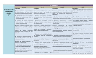 PERIODO 1
                                 SUPERIOR                                       ALTO                                            BASICO                                              BAJO
                 Conceptual                                   Conceptual                                     Conceptual:                               Conceptual:
Indicadores de                                                                                                                                         No Reconoce dentro del género narrativo los
                 Reconoce de manera excepcional dentro Reconoce en su totalidad dentro el género Reconoce            mínimamente        de     manera mitos y las leyendas con características
  Desempeño      el género narrativo los mitos y las narrativo los mitos y las leyendas con excepcional dentro el género narrativo los particulares.
    Grado        leyendas con características particulares. características particulares.             mitos y las leyendas con características
                                                                                                      particulares.
      6°         • Identifica de manera excepcional las • Identifica en su totalidad las fabulas
                   fabulas sus características, clases y     sus características, clases y estructura • Identifica mínimamente las fabulas sus          No Identifica en las fabulas sus
                   estructura narrativa.                     narrativa.                                características, clases y estructura narrativa.  características, clases y estructura narrativa.

                 •      Construye de manera excepcional • Construye en su totalidad cuentos • Construye mínimamente                     cuentos                 No Construye cuentos apólogos y literarios
                     cuentos apólogos y literarios teniendo apólogos y literarios teniendo presente apólogos y literarios teniendo presente sus                 teniendo presente sus características.
                     presente sus características.          sus características.                    características.
                                                                                                                                                               No reconoce textos orales y escritos a partir de
                 Reconoce de manera excepcional textos Reconoce en su totalidad textos orales y              Reconoce       mínimamente    de     manera       la tipología narrativa.
                 orales y escritos a partir de la tipología escritos a partir de la tipología narrativa.     excepcional textos orales y escritos a partir
                 narrativa.                                                                                  de la tipología narrativa.
                                                            Analiza en su totalidad           personajes,                                             No analiza personajes, tiempo y espacio en
                 Analiza      de    manera     excepcional tiempo y espacio en toda narración.               Analiza mínimamente personajes, tiempo y toda narración.
                 personajes, tiempo y espacio en toda                                                        espacio en toda narración.
                 narración.
                                                            • Reconoce en su totalidad la función                                                              No reconoce la función del sustantivo dentro
                                                             del sustantivo dentro de la estructura          • Reconoce de mínimamente la función del          de la estructura gramatical.
                 • Reconoce de manera excepcional la gramatical.                                              sustantivo dentro de la estructura gramatical.
                  función del sustantivo dentro de la
                  estructura gramatical.                    Reconoce en su totalidad el adjetivo y su        Reconoce mínimamente el adjetivo y su No reconoce el adjetivo y su clasificación
                                                            clasificación                                    clasificación
                 Reconoce de manera excepcional el
                                                                                                                                                               No identifica el verbo y sus accidentes
                 adjetivo y su clasificación                • Identifica en su totalidad el verbo y          • Identifica de mínimamente el verbo y sus
                                                                                                                                                               gramaticales.
                                                             sus accidentes gramaticales.                     accidentes gramaticales.
                 • Identifica de manera excepcional el
                  verbo y sus accidentes gramaticales.                                                                                                         No maneja con propiedad signos de
                                                            Maneja en su totalidad signos de                 Maneja mínimamente signos de puntuación
                                                                                                                                                               puntuación reconociendo la importancia que
                                                            puntuación reconociendo la importancia
                                                                                                                                                               tienen dentro de un texto
                 Maneja con propiedad signos de             que tienen dentro de un texto
                 puntuación reconociendo la importancia                                                      Utilización de mínimamente los sinónimos
                 que tienen dentro de un texto
                                                                                                             y los antónimo                                    No amplia su competencia enciclopédica por
                                                               Utilización en su totalidad             los
                                                                                                                                                               medio de la utilización de sinónimos y
 