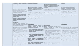 Utilización de manera excepcional los sinónimos y los antónimo                                                                        antónimo
sinónimos y los antónimo                                                               Reconoce mínimamente las palabras
                                                                                       homónimas, homófonas y parónimas más
                                                                                       comunes, identificando su estructura y
                                         Reconoce en su totalidad las palabras         significado                                    No reconoce las palabras homónimas,
                                         homónimas, homófonas y parónimas más                                                         homófonas y parónimas más comunes,
Reconoce de manera excepcional las
                                         comunes, identificando su estructura y         Identifica de mínimamente las diferencias     identificando su estructura y significado
palabras homónimas, homófonas y
                                         significado                                   conceptuales entre lengua, lenguaje y habla.
parónimas más comunes, identificando
su estructura y significado                                                                                                            No identifica las diferencias conceptuales
                                          Identifica en su totalidad las diferencias   Reconoce de mínimamente los elementos que      entre lengua, lenguaje y habla.
                                         conceptuales entre lengua, lenguaje y         componen el signo lingüístico.
 Identifica de manera excepcional las
                                         habla.                                                                                       No reconoce los elementos que componen el
diferencias conceptuales entre lengua,
lenguaje y habla.                                                                                                                     signo lingüístico.
                                         Reconoce en su totalidad los elementos
                                         que componen el signo lingüístico.
Reconoce de manera excepcional los
elementos que componen el signo
lingüístico.

Procedimental:
Redacta de manera excepcional los
mitos y las leyendas teniendo en cuenta Procedimental:                                                                                Procedimental
sus características particulares.        Redacta en su totalidad los mitos y las Procedimental:
                                         leyendas teniendo en cuenta sus Redacta mínimamente los mitos y las
 Escribe de manera excepcional fabulas características particulares.                leyendas       teniendo    en   cuenta   sus      No Redacta los mitos y las leyendas teniendo
 teniendo en cuenta sus características,                                            características particulares.                     en cuenta sus características particulares.
 clases y estructura narrativa.            Escribe en su totalidad fabulas teniendo
 Escribe de manera excepcional cuentos en cuenta sus características, clases y        Escribe de mínimamente fabulas teniendo          No Escribe fabulas teniendo en cuenta sus
 apólogos y literarios teniendo presente   estructura narrativa.                      en cuenta sus características, clases y          características, clases y estructura narrativa.
 sus características.                                                                 estructura narrativa.                            No escribe cuentos apólogos y literarios
                                                                                      Escribe de mínimamente cuentos apólogos          teniendo presente sus características.
Escucha y analiza              de manera   Escribe en su totalidad cuentos apólogos   y literarios teniendo presente sus
excepcional textos orales y escritos a     y literarios teniendo presente sus         características.                                No escucha y analiza textos orales y escritos a
partir de la tipología narrativa.          características.                                                                           partir de la tipología narrativa.
                                                                                    Escucha y analiza         mínimamente textos
Lee y Analiza de manera excepcional      Escucha y analiza en su totalidad textos orales y escritos a partir de la tipología
personajes, tiempo y espacio en toda orales y escritos a partir de la tipología narrativa.                                            No lee y Analiza personajes, tiempo y espacio
narración.                               narrativa.                                                                                   en toda narración.

Aplica la función del sustantivo de Lee y Analiza en su totalidad personajes, Lee y Analiza mínimamente personajes,
manera excepcional dentro de la tiempo y espacio en toda narración.           tiempo y espacio en toda narración.
estructura gramatical.
 