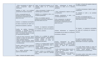 No aplica la función del sustantivo dentro de
  Utiliza correctamente el adjetivo de     Aplica la función del sustantivo en su      Aplica      mínimamente la función del        la estructura gramatical.
manera      excepcional    según    su     totalidad dentro de la estructura           sustantivo de dentro de la estructura
clasificación                              gramatical.                                 gramatical.
                                                                                                                                      No utiliza correctamente el adjetivo según su
Identifica el verbo y sus accidentes        Utiliza correctamente el adjetivo en su                                                  clasificación
gramaticales de manera excepcional .       totalidad según su clasificación             Utiliza mínimamente el adjetivo de según
                                                                                       su clasificación                              No Identifica el verbo y sus accidentes
Utiliza con propiedad signos de            Identifica en su totalidad el verbo y sus                                                 gramaticales.
puntuación de manera excepcional           accidentes gramaticales .                    Identifica mínimamente el verbo y sus
reconociendo la importancia que tienen                                                  accidentes gramaticales de.           No Utiliza con propiedad signos de
dentro de un texto                         Utiliza en su totalidad signos de                                                  puntuación reconociendo la importancia que
                                           puntuación reconociendo la importancia      Utiliza mínimamente los signos de      tienen dentro de un texto
                                           que tienen dentro de un text                puntuación de manera excepcional
Aumenta su competencia enciclopédica                                                   reconociendo la importancia que tienen
                                                                                       dentro de un texto
de manera excepcional por medio de la
utilización de sinónimos y antónimo
                                           Aumenta su competencia enciclopédica
                                                                                                                           No Aumenta su competencia enciclopédica
Clasifica las palabras homónimas, en su totalidad por medio de la utilización
homófonas       y parónimas de forma de sinónimos y antónimo                  Aumenta mínimamente su competencia por medio de la utilización de sinónimos y
excepcional más comunes, Redacta los
                                                                              enciclopédica de por medio de la utilización antónimo
mitos y las leyendas teniendo en cuenta
sus características particulares.                                             de sinónimos y antónimo

 Escribe de forma excepcional fabulas      Clasifica en su totalidad las palabras
 teniendo en cuenta sus características,   homónimas, homófonas y parónimas más
 clases y estructura narrativa.            comunes, Redacta los mitos y las                                                       No clasifica las palabras homónimas,
 Escribe de forma excepcional cuentos      leyendas teniendo en cuenta sus                                                        homófonas y parónimas más comunes,
 apólogos y literarios teniendo presente   características particulares.              Clasifica     mínimamente  las     palabras identificando su estructura y significado
 sus características.                                                                 homónimas, homófonas y parónimas más
                                             Escribe en su totalidad fabulas teniendo comunes, Redacta los mitos y las leyendas
Escucha y analiza de forma excepcional       en cuenta sus características, clases y teniendo en cuenta sus características
textos orales y escritos a partir de la      estructura narrativa.                    particulares.                                No escribe fabulas teniendo en cuenta sus
tipología narrativa.                         Escribe cuentos apólogos y literarios                                                 características, clases y estructura narrativa.
                                             teniendo presente sus características.    Escribe mínimamente fabulas teniendo en Escribe            cuentos apólogos y literarios
Lee y Analiza personajes, tiempo y                                                     cuenta sus características, clases y        teniendo presente sus características.
espacio en toda narración.                 Escucha y analiza en su totalidad textos    estructura narrativa.
                                           orales y escritos a partir de la tipología  Escribe mínimamente cuentos apólogos y
                                           narrativa.                                  literarios     teniendo  presente      sus No escucha y analiza textos orales y escritos a
Aplica la función del sustantivo dentro                                                características.                           partir de la tipología narrativa.
 