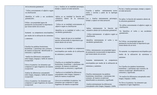 de la estructura gramatical.               Lee y Analiza en su totalidad personajes,
                                           tiempo y espacio en toda narración.                                                          No lee y Analiza personajes, tiempo y espacio
 Utiliza correctamente el adjetivo según                                               Escucha y analiza    mínimamente textos          en toda narración
su clasificación                                                                       orales y escritos a partir de la tipología
                                                                                       narrativa.
Identifica el verbo y sus accidentes       Aplica en su totalidad la función del
gramaticales.                              sustantivo dentro de la estructura Lee y Analiza mínimamente personajes, No aplica la función del sustantivo dentro de
                                           gramatical.                           tiempo y espacio en toda narración. la estructura gramatical
Utiliza con propiedad signos de
puntuación reconociendo la importancia      Utiliza en su totalidad correctamente el                                                    No utiliza correctamente el adjetivo según su
que tienen dentro de un texto              adjetivo según su clasificación                                                              clasificación
                                                                                       Aplica mínimamente la función del
                                           Identifica en su totalidad el verbo y sus   sustantivo dentro de la estructura gramatical.   No Identifica el verbo y sus accidentes
Aumenta su competencia enciclopédica       accidentes gramaticales.                                                                     gramaticales.
                                                                                        Utiliza mínimamente el adjetivo según su
por medio de la utilización de sinónimos                                               clasificación
y antónimo                                 Utiliza signos de pun en su totalidad
                                           tuación reconociendo la importancia que     Identifica mínimamente el verbo y sus
                                                                                       accidentes gramaticales.                         No Utiliza con propiedad signos de
                                           tienen dentro de un texto
                                                                                                                                        puntuación reconociendo la importancia que
                                                                                                                                        tienen dentro de un texto
Clasifica las palabras homónimas,
homófonas y parónimas más comunes,         Aumenta en su totalidad su competencia
de manera excepcional identificando su                                                 Utiliza mínimamente con propiedad signos
                                           enciclopédica por medio de la utilización   de puntuación reconociendo la importancia        No aumenta su competencia enciclopédica por
estructura y significado
                                           de sinónimos y antónimo                     que tienen dentro de un texto                    medio de la utilización de sinónimos y
 Analiza las diferencias conceptuales                                                                                                   antónimo
entre lengua, lenguaje y habla de manera
excepcional                                                                            Aumenta    mínimamente      su   competencia
                                           Clasifica en su totalidad las palabras      enciclopédica por medio de la utilización de
Lleva a la práctica los elementos que      homónimas, homófonas y parónimas más
componen el signo lingüístico de manera    comunes, de manera excepcional              sinónimos y antónimo                             No Clasifica las palabras homónimas,
excepcional                                identificando su estructura y significado                                                    homófonas y parónimas más comunes, de
                                                                                                                                        manera excepcional identificando su
Analiza las diferencias conceptuales        Analiza en su totalidad las diferencias                                                     estructura y significado
entre lengua, lenguaje y habla de manera   conceptuales entre lengua, lenguaje y       Clasifica mínimamente las palabras
excepcional                                habla de manera excepcional                 homónimas, homófonas y parónimas más              No analiza las diferencias conceptuales entre
                                                                                       comunes, de manera excepcional                   lengua, lenguaje y habla.
Lleva a la práctica los elementos que      Lleva en su totalidad a la práctica los     identificando su estructura y significado
componen el signo lingüístico de manera    elementos que componen el signo                                                              No lleva a la práctica los elementos que
excepcional                                lingüístico de manera excepcional            Analiza mínimamente las diferencias             componen el signo lingüístico.
                                                                                       conceptuales entre lengua, lenguaje y habla
 