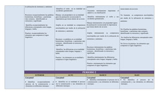 la utilización de sinónimos y antónimo                                                 gramatical.
                                         Identifica el verbo en su totalidad sus                                                            tienen dentro de un texto
                                         accidentes gramaticales.                      Encuentra mínimamente              importante   el
                                                                                       adjetivo y su clasificación
Reconoce excepcionalmente las palabras   Maneja con propiedad si en su totalidad                                                            No Aumenta      su competencia enciclopédica
homónimas, homófonas y parónimas         gnos de puntuación reconociendo la            Identifica mínimamente el verbo y sus
más comunes, identificando su            importancia que tienen dentro de un texto     accidentes gramaticales.                             por medio de la utilización de sinónimos y
estructura y significado                                                                                                                    antónimo
                                                                                       Maneja mínimamente con propiedad signos
 Identifica excepcionalmente las         Amplia en su totalidad su competencia         de puntuación reconociendo la importancia
diferencias conceptuales entre lengua,                                                 que tienen dentro de un texto
                                         enciclopédica por medio de la utilización
lenguaje y habla.                                                                                                                           No Clasifica las palabras homónimas,
                                         de sinónimos y antónimo                                                                            homófonas y parónimas más comunes,
Practica excepcionalmente los                                                          Amplia    mínimamente         su     competencia     identificando su estructura y significado
elementos que componen el signo                                                        enciclopédica por medio de la utilización de
lingüístico.                                                                                                                                 No Analiza las diferencias conceptuales entre
                                         Reconoce as palabras en su totalidad          sinónimos y antónimo                                 lengua, lenguaje y habla.
                                         homónimas, homófonas y parónimas más
                                         comunes, identificando su estructura y                                                             No Lleva a la práctica los elementos que
                                         significado                                                                                        componen el signo lingüístico.
                                                                                       Reconoce mínimamente las palabras
                                          Identifica las diferencias en su totalidad   homónimas, homófonas y parónimas más
                                         conceptuales entre lengua, lenguaje y         comunes, identificando su estructura y
                                         habla.                                        significado

                                         Practica los elementos en su totalidad e       Identifica mínimamente las diferencias
                                         componen el signo lingüístico.                conceptuales entre lengua, lenguaje y habla.

                                                                                       Practica mínimamente los elementos que
                                                                                       componen el signo lingüístico.



                                                                                 PERIODO 2
              SUPERIOR                                     ALTO                                          BASICO                                                 BAJO
Conceptual:                              Conceptual:                          Conceptual:                                                   Conceptual:
                                                                              • Identifica mínimamente el proceso de la                     • No Identifica el proceso de la
• Identifica     excepcionalmente  el • Identifica en su totalidad el proceso comunicación y sus elementos en diferentes                     comunicación y sus elementos en diferentes
 proceso de la comunicación y sus de la comunicación y sus elementos en mensajes.                                                            mensajes.
 elementos en diferentes mensajes.     diferentes mensajes.
 